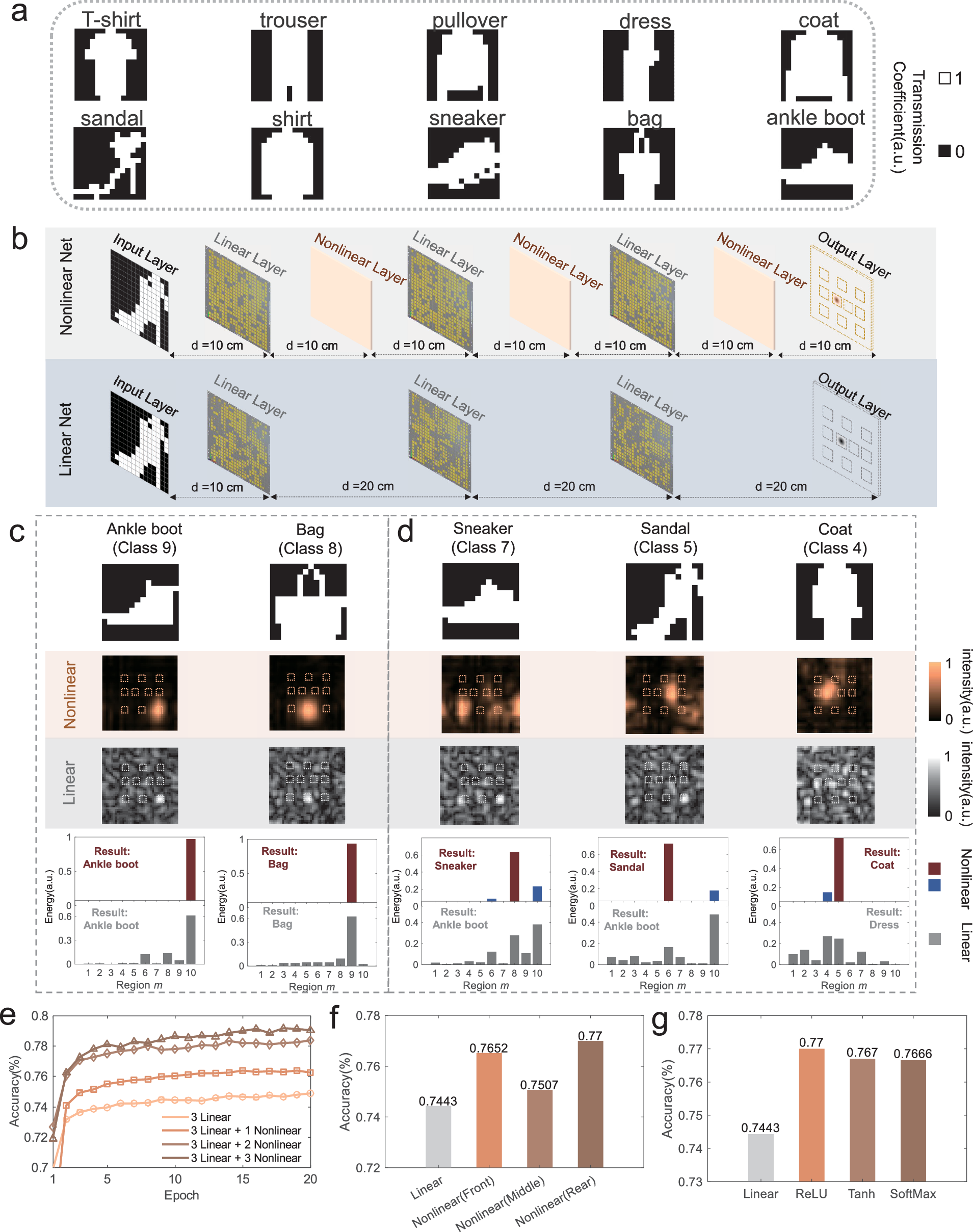 Fig. 4: Fashion-MNIST classification.