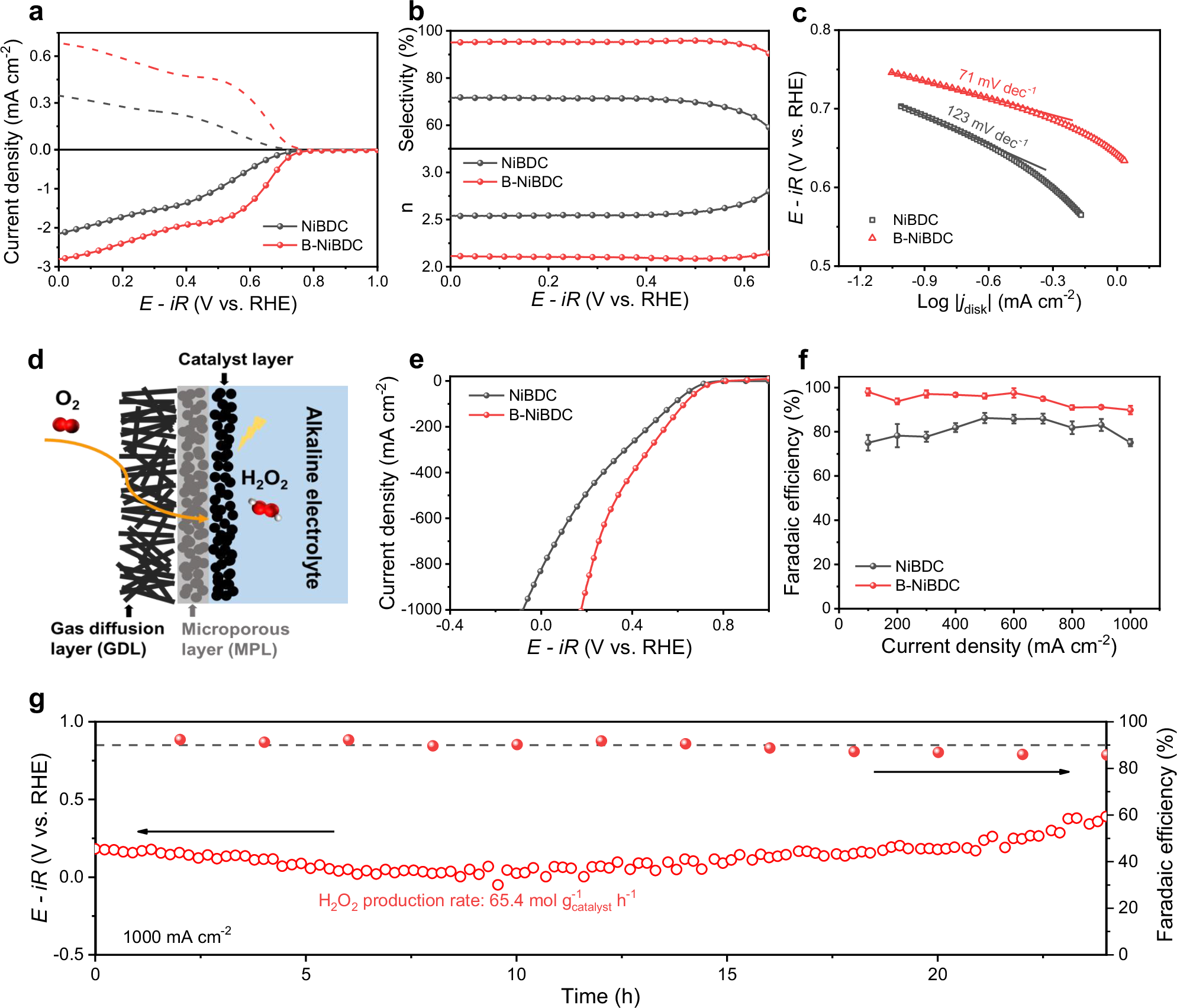 Fig. 3: H2O2 electrosynthesis performance.