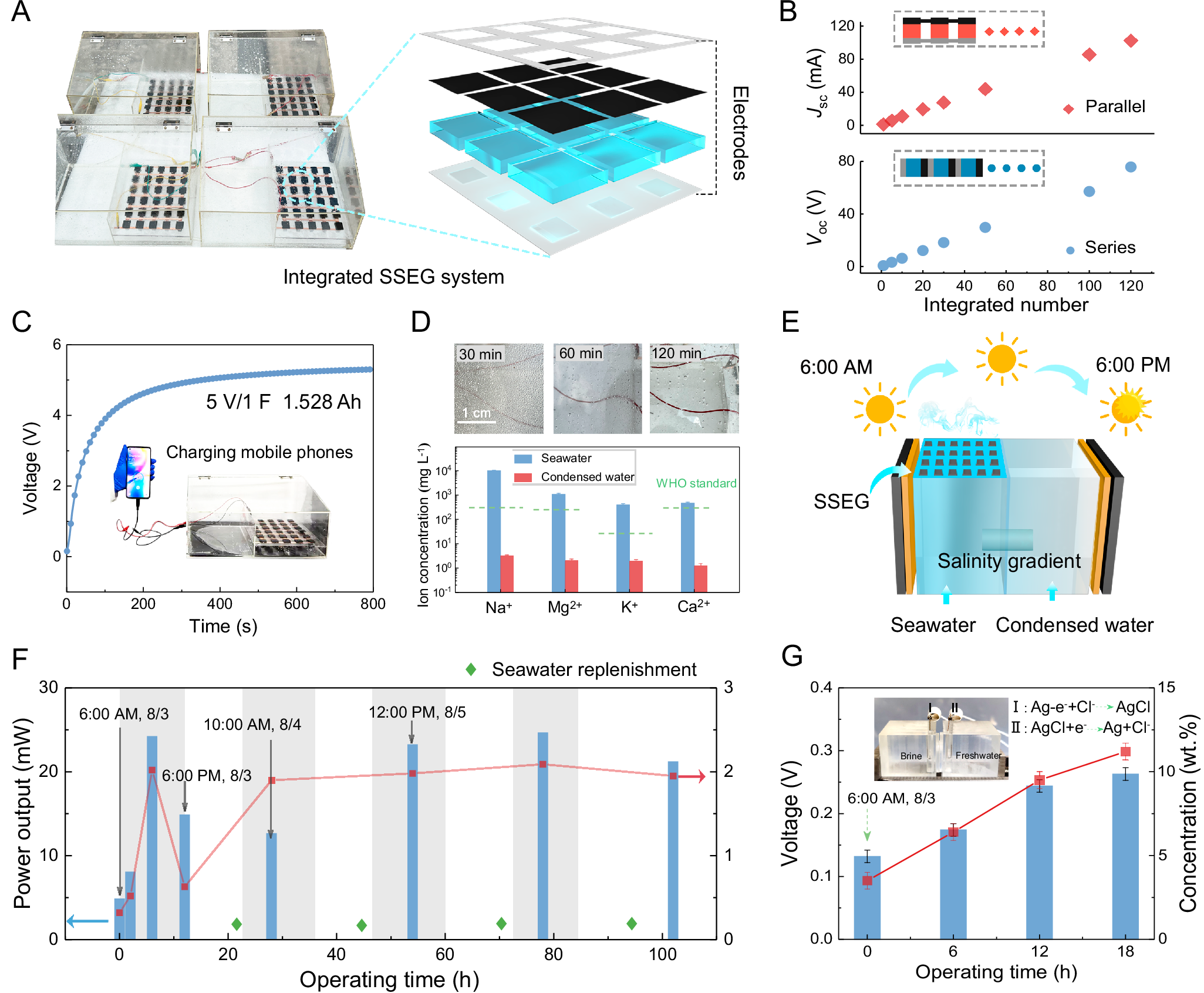 Fig. 5: Scalable integration and outdoor applications of the SSEG.