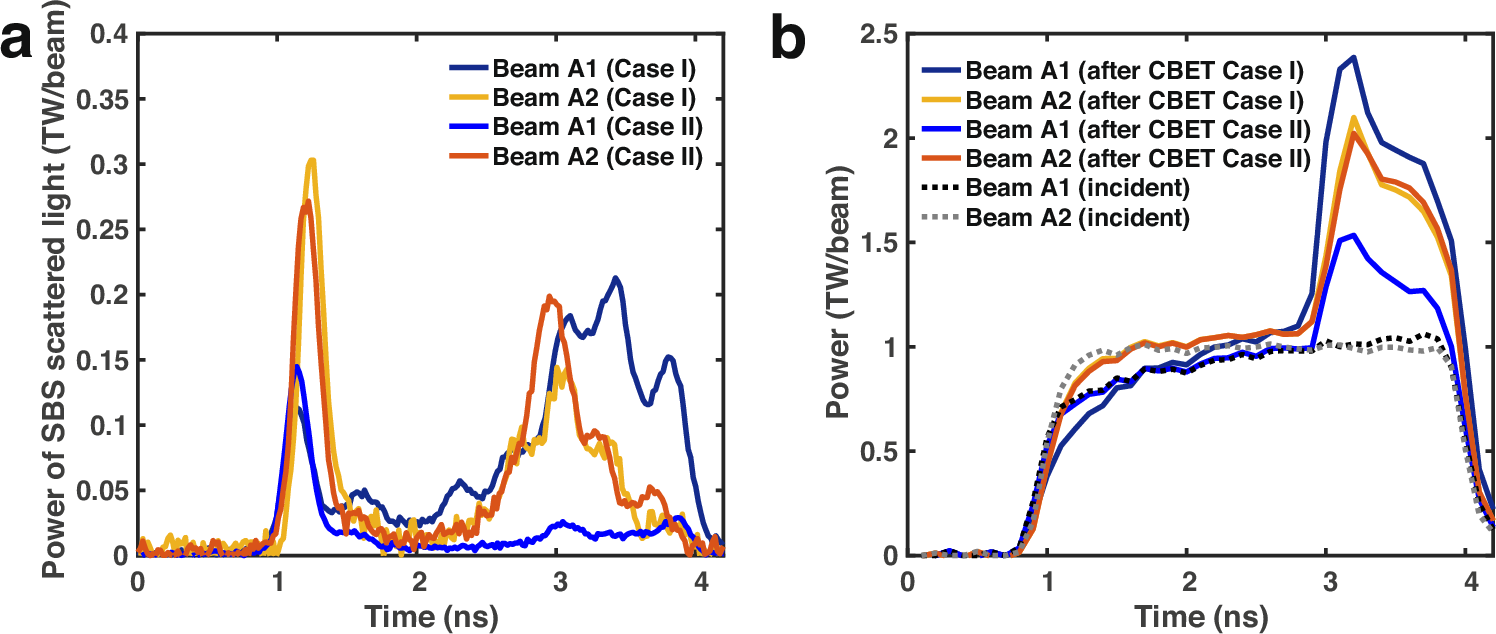 Fig. 4: Laser power and backscattering power.