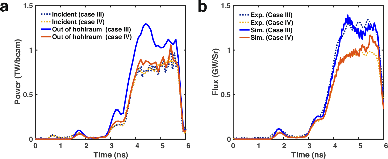 Fig. 7: Laser power and x-ray radiation flux in the CBET experiment.