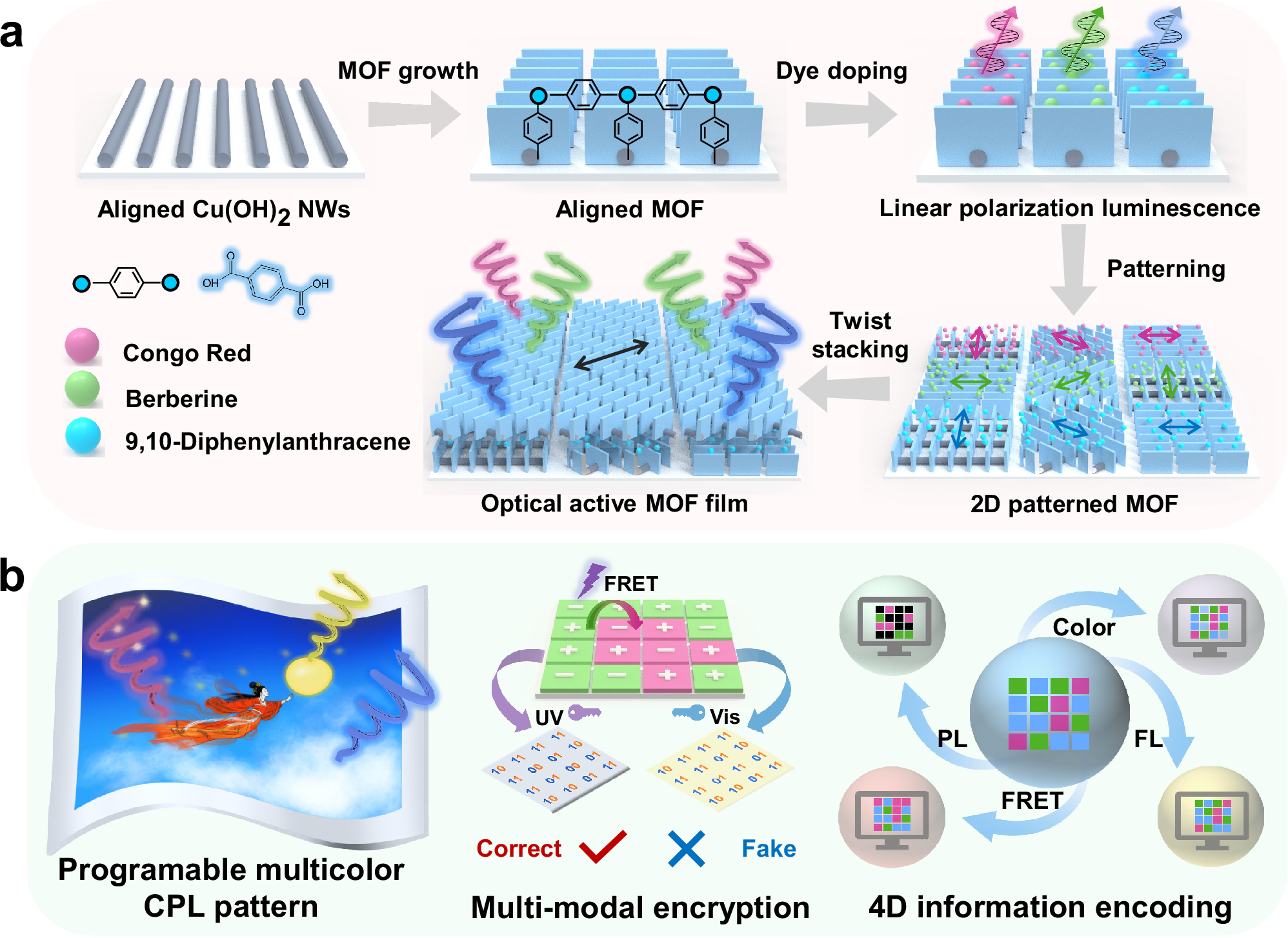 Fig. 1: Schematic illustration of optical active MOF structure formation and its potential applications.