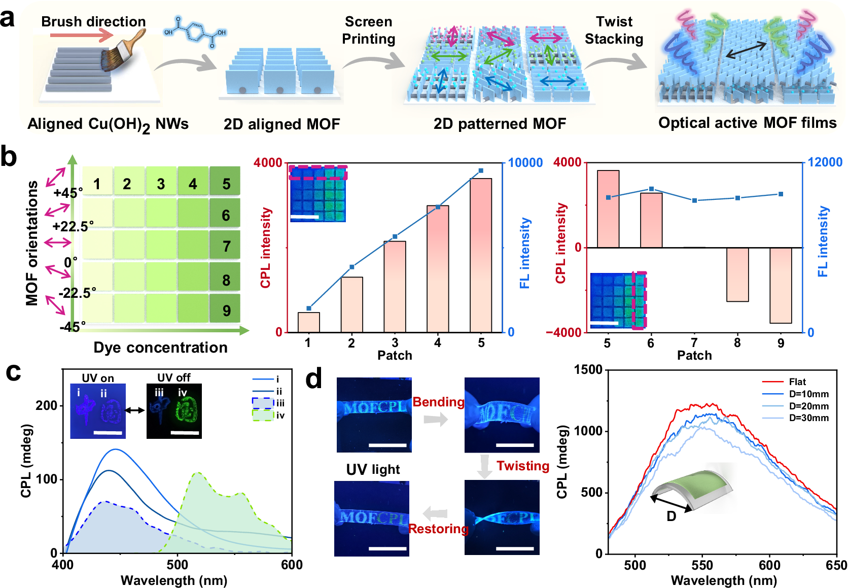 Fig. 4: Fabrication process of patterned optical active MOF films with tunable CPL.