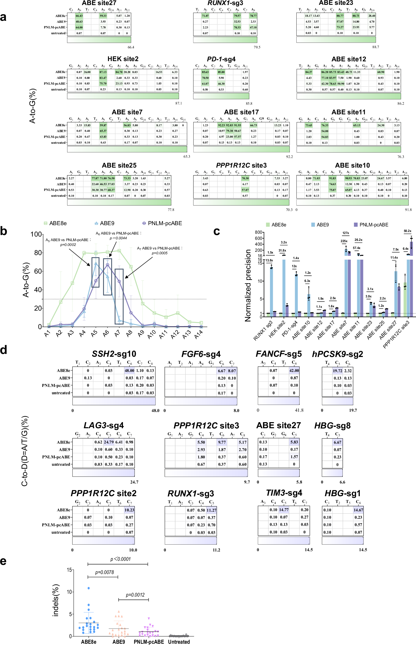 Fig. 3: Characterization of PNLM-pcABE.