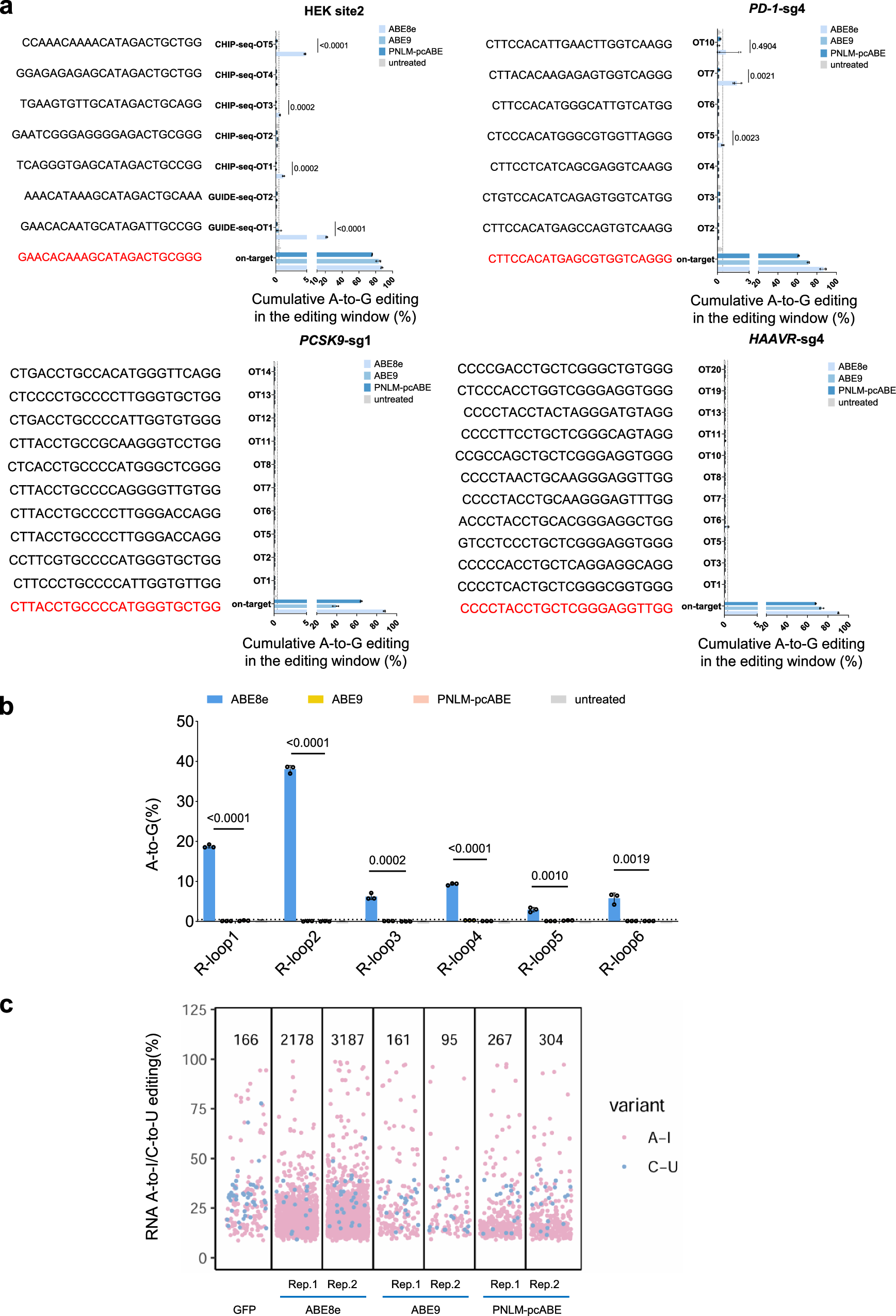 Fig. 4: Off-target evaluation of PNLM-pcABE.