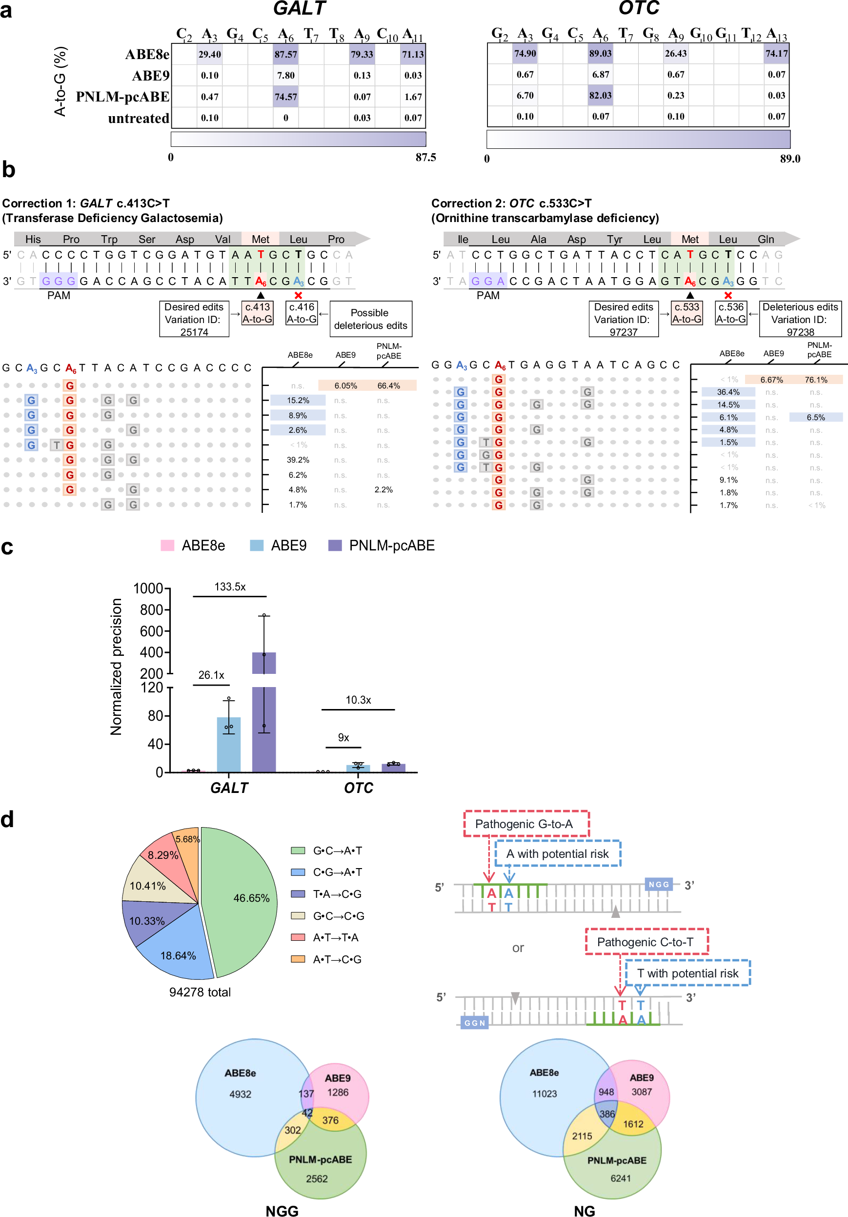 Fig. 5: Precise correction of pathogenic mutations using PNLM-pcABE.