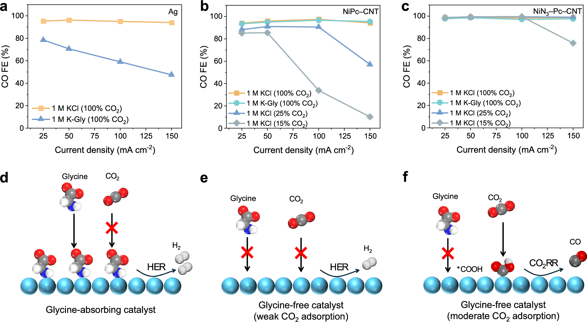 Fig. 2: Mechanisms of K-Gly-based reactive capture using different catalysts.