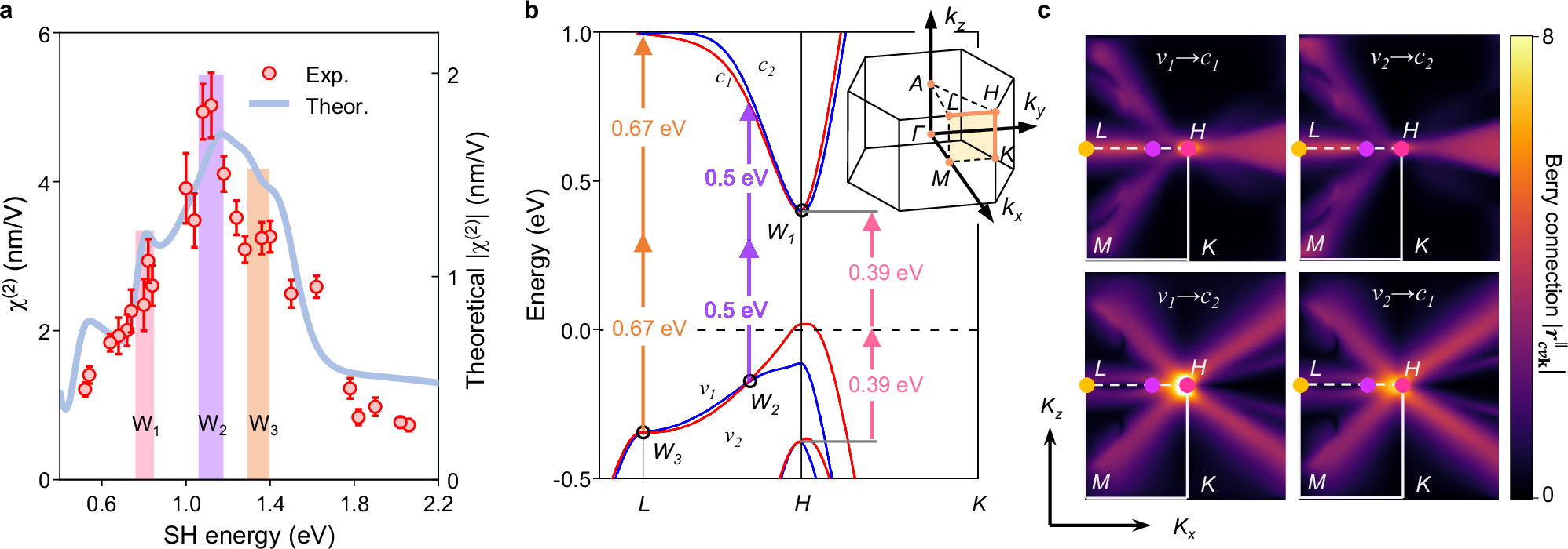 Fig. 3: Contribution of Berry connection to the SHG response of Te nanoflake.