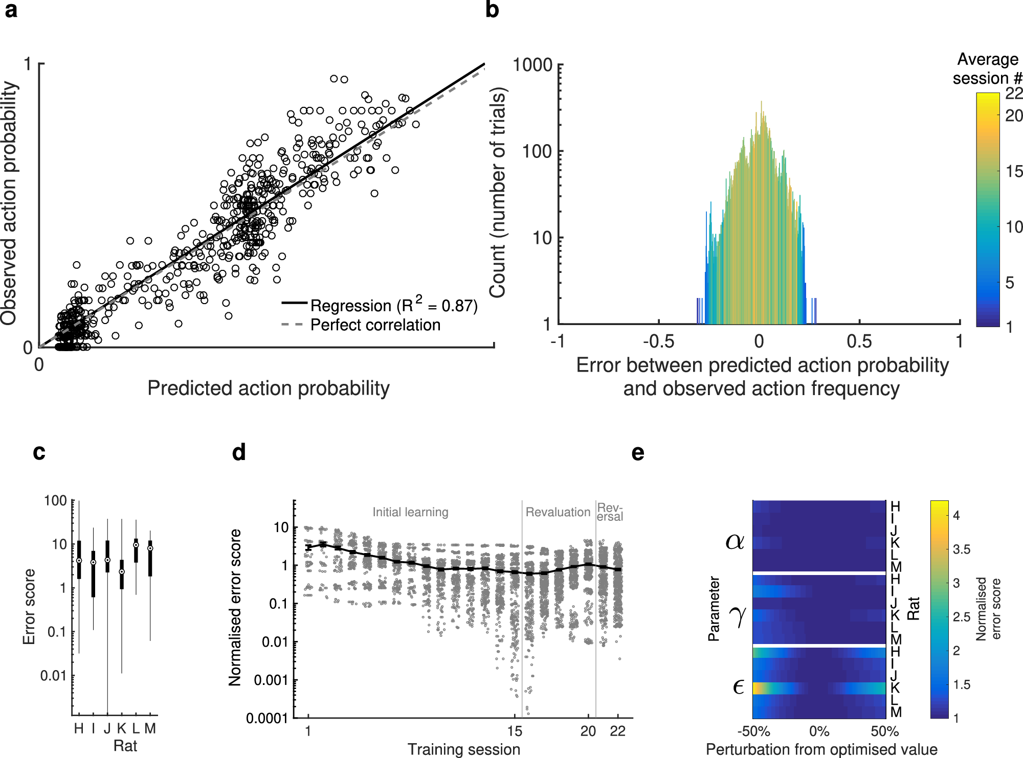 Fig. 3: Goodness of fit of the optimised Q-learning parameters, with no replay.