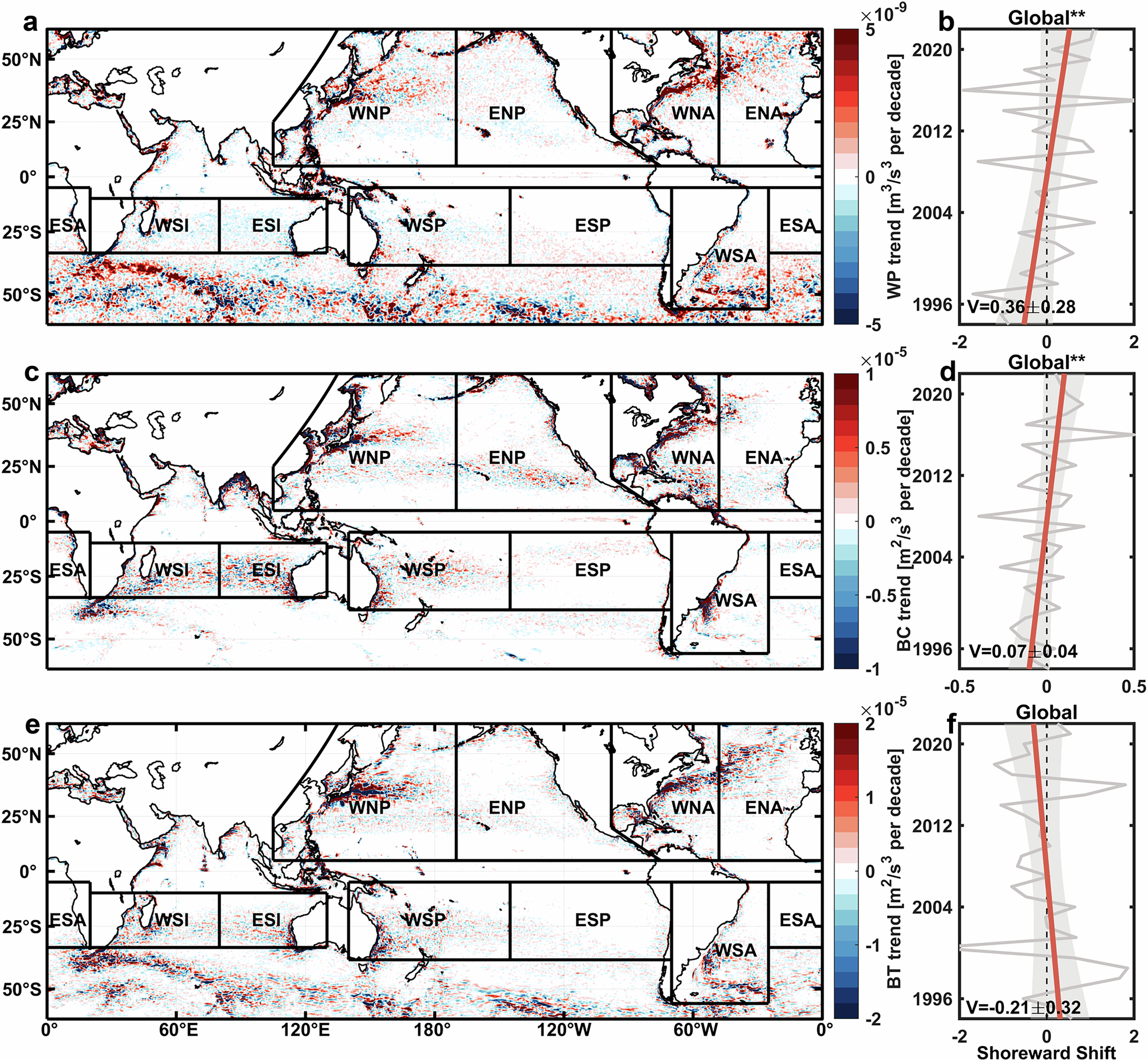 Fig. 4: Surface wind power and baroclinic instability contribute dominantly to the shoreward shifts of mesoscale activity.