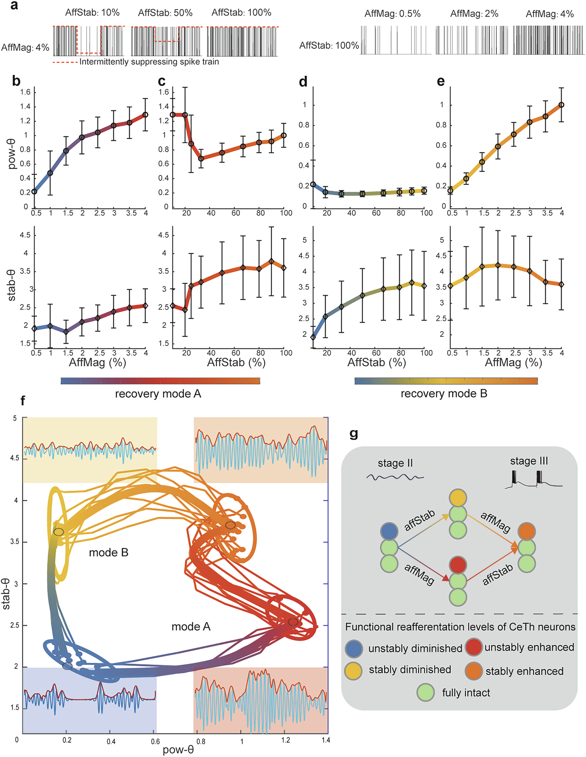 Fig. 5: Two modes of neural dynamics underlying DoC recovery.