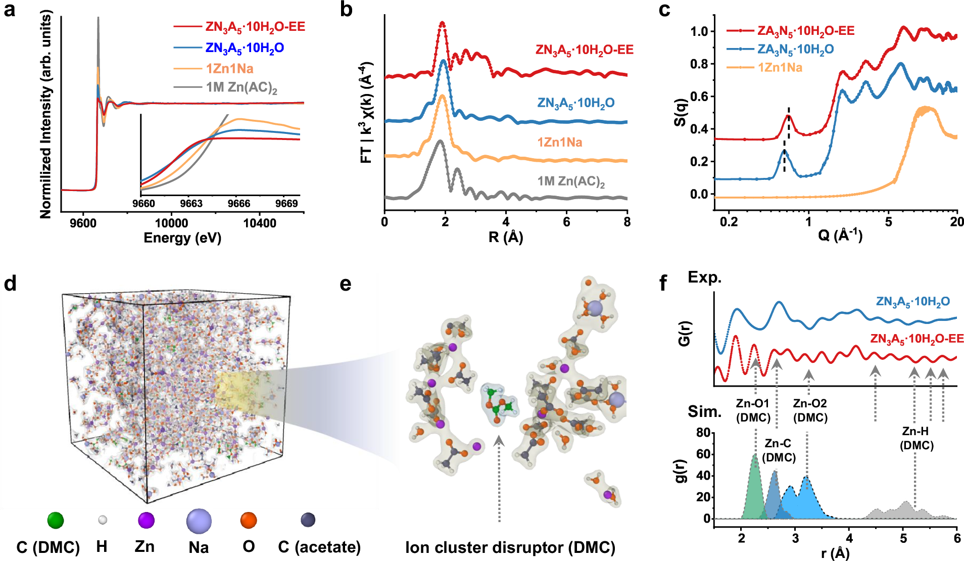 Fig. 3: Synchrotron X-ray characterization and theoretical calculation variation of ion cluster structure.