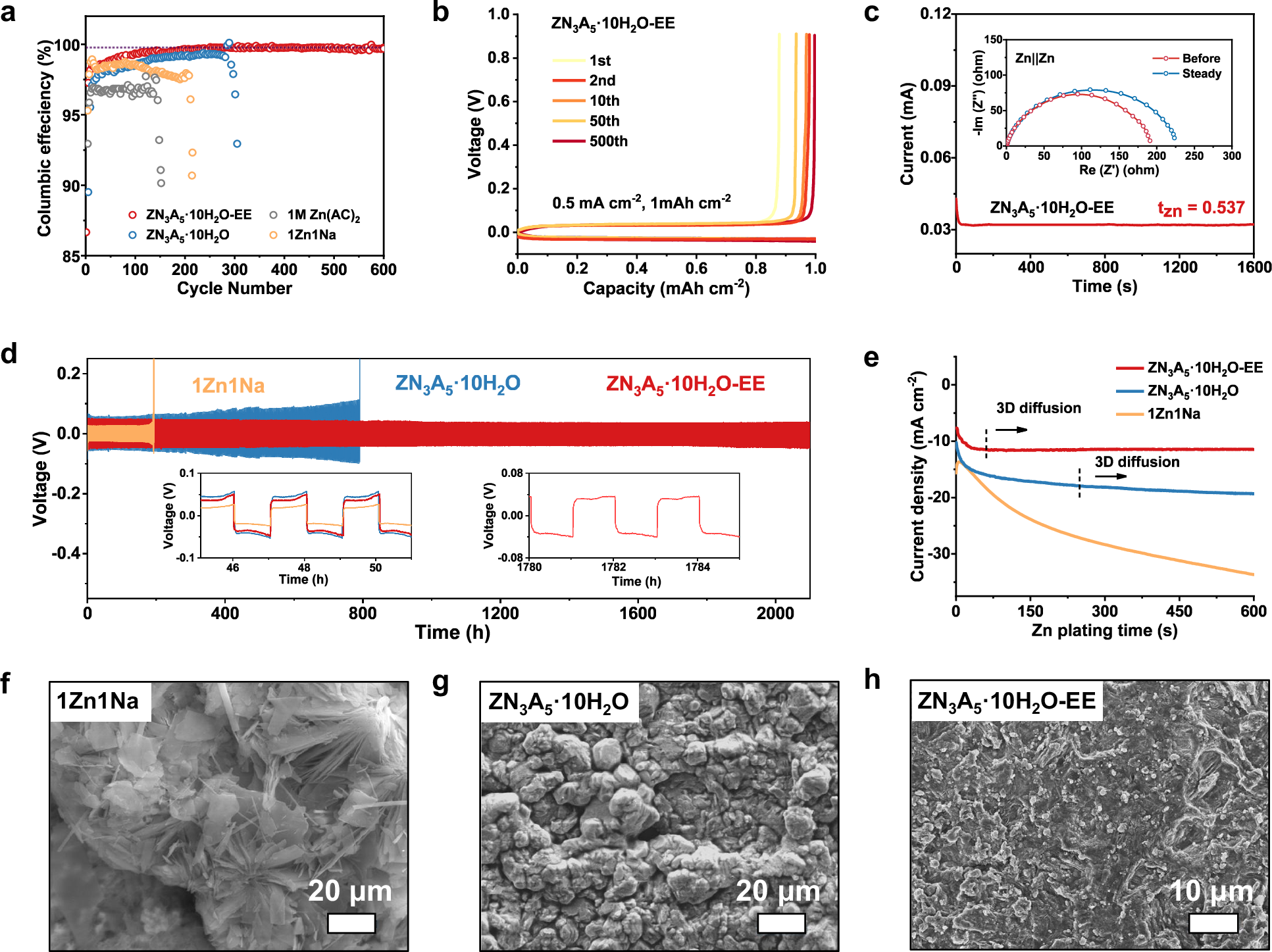Fig. 4: The electrochemical behavior of three electrolyte systems, 1Zn1Na, ZN3A5·10H2O and ZN3A5·10H2O-EE.
