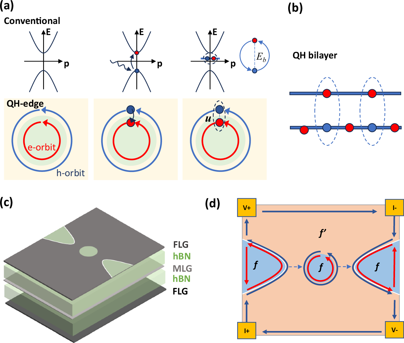 Fig. 1: The basic principle of the QH exciton and the experimental scheme.