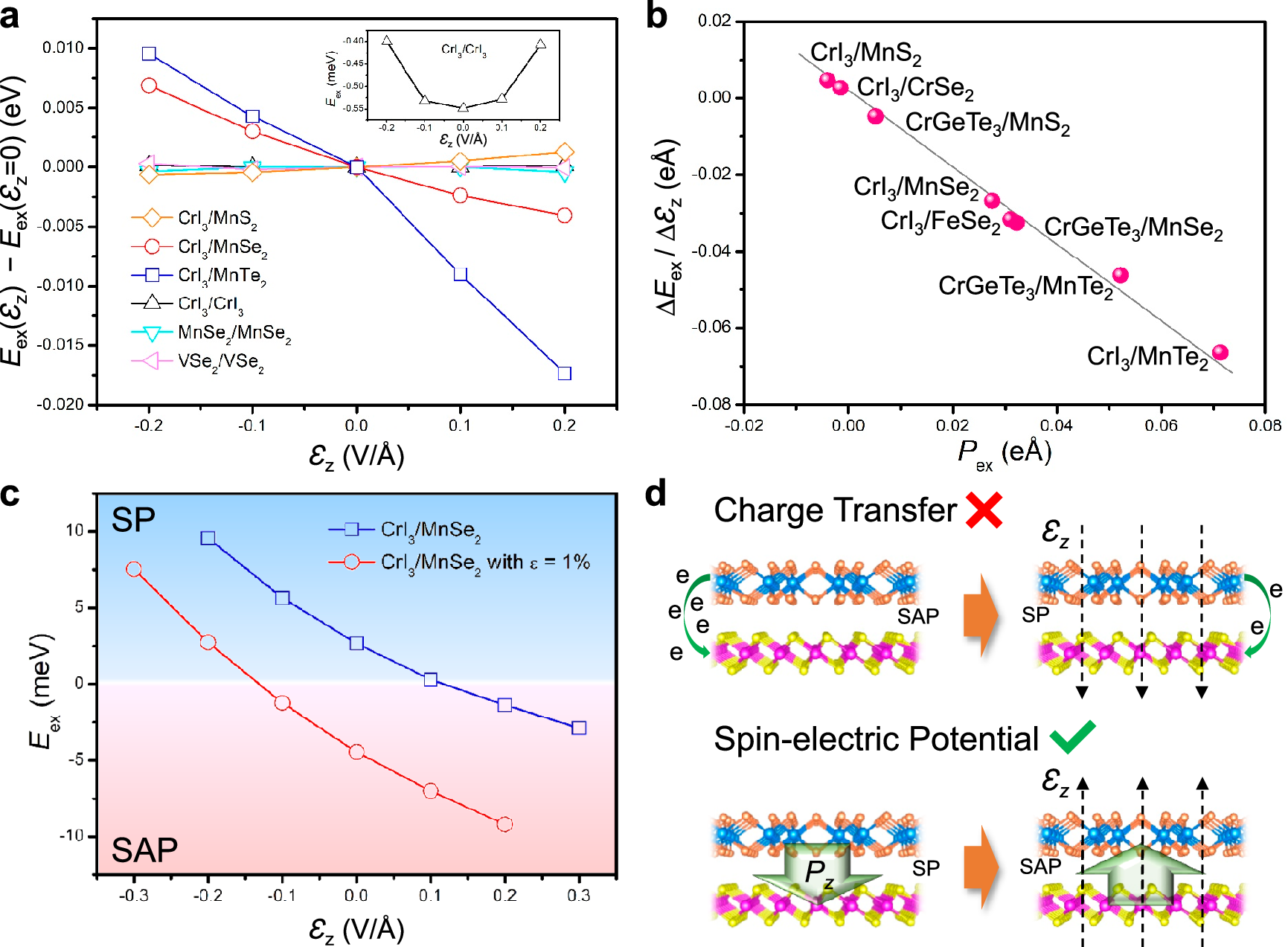 Fig. 4: Electric field effects on interlayer magnetic coupling.