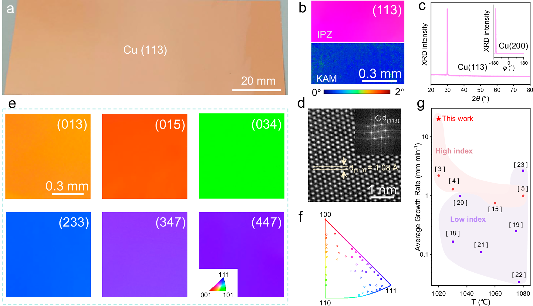 Fig. 2: Preparation of single-crystal Cu foils with high-index facets by the dislocation-driving strategy.