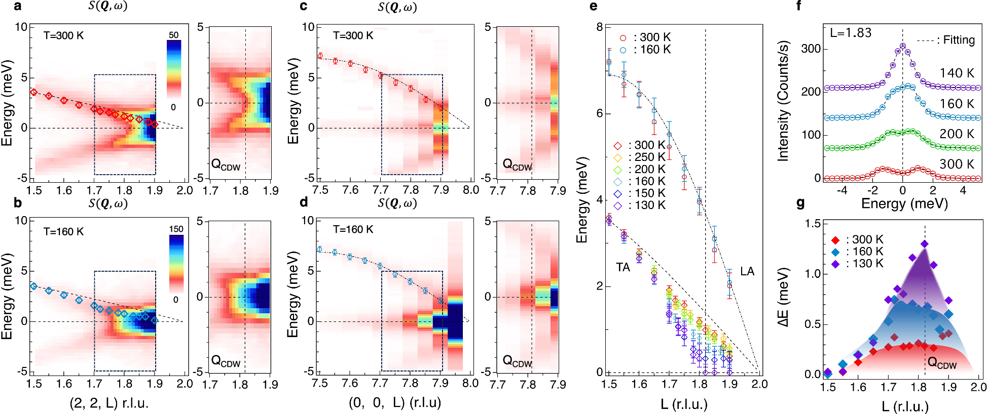 Fig. 2: Observation of TA Kohn anomaly.