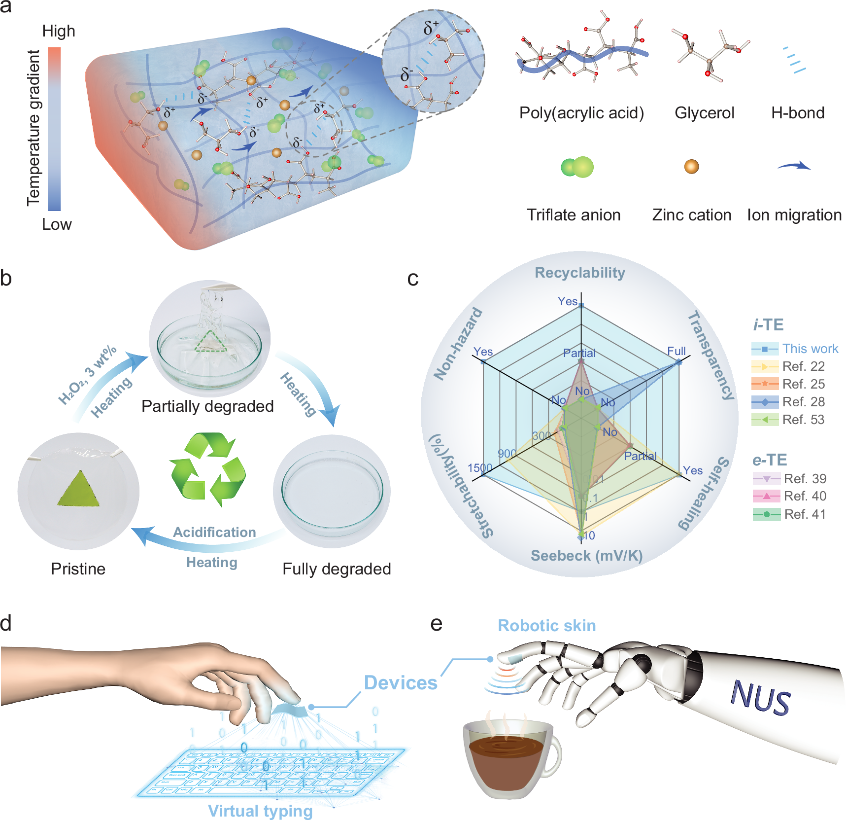 Fig. 1: Environmentally sustainable and fully recyclable ReCLEAR hydrogel for intelligent human-machine interfaces.