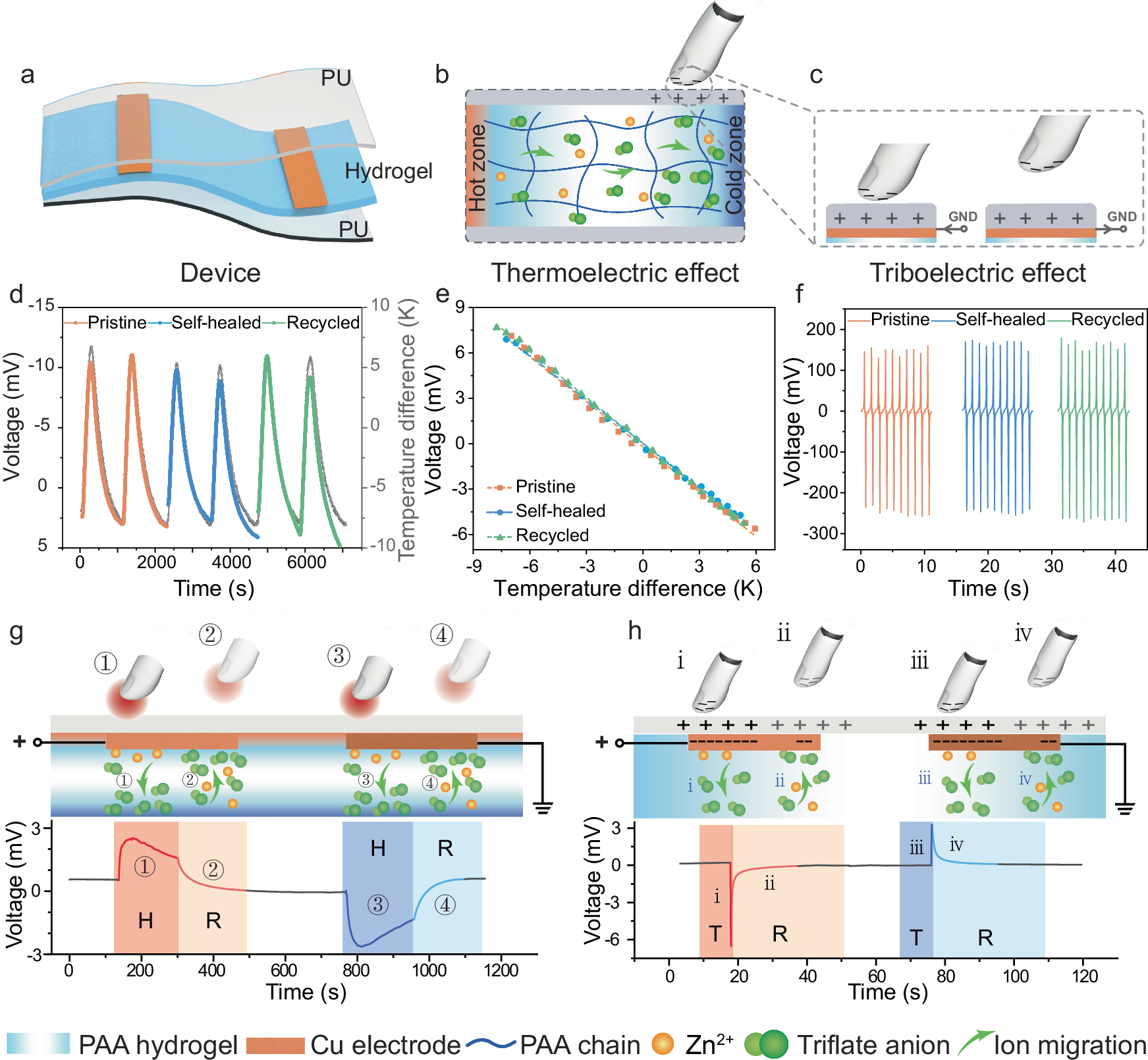 Fig. 3: Dual-mode electrical performance of ReCLEAR Devices.