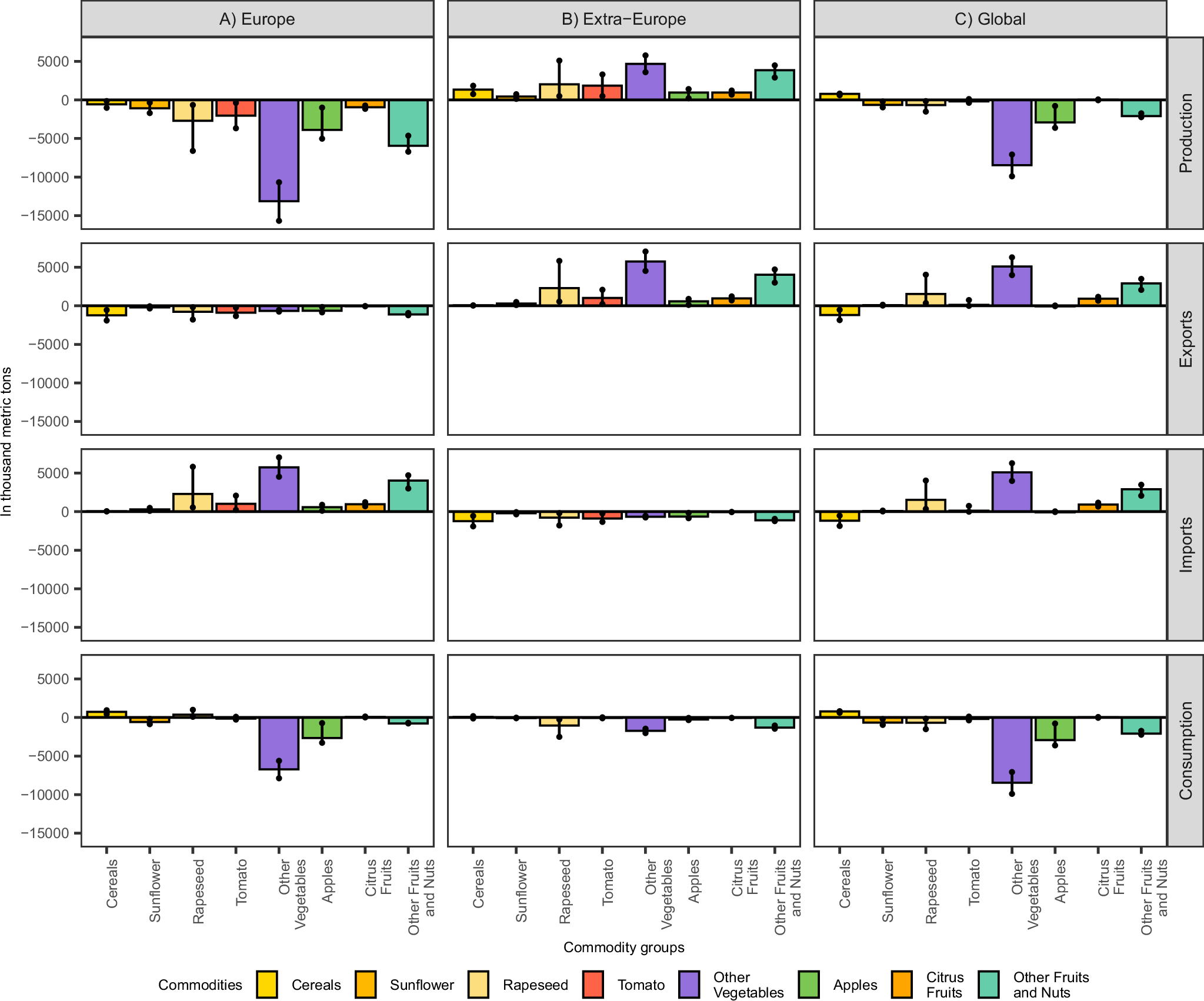 Fig. 2: Changes in production, exports, imports, and consumption of crops following a simulated collapse of wild pollinators in Europe.