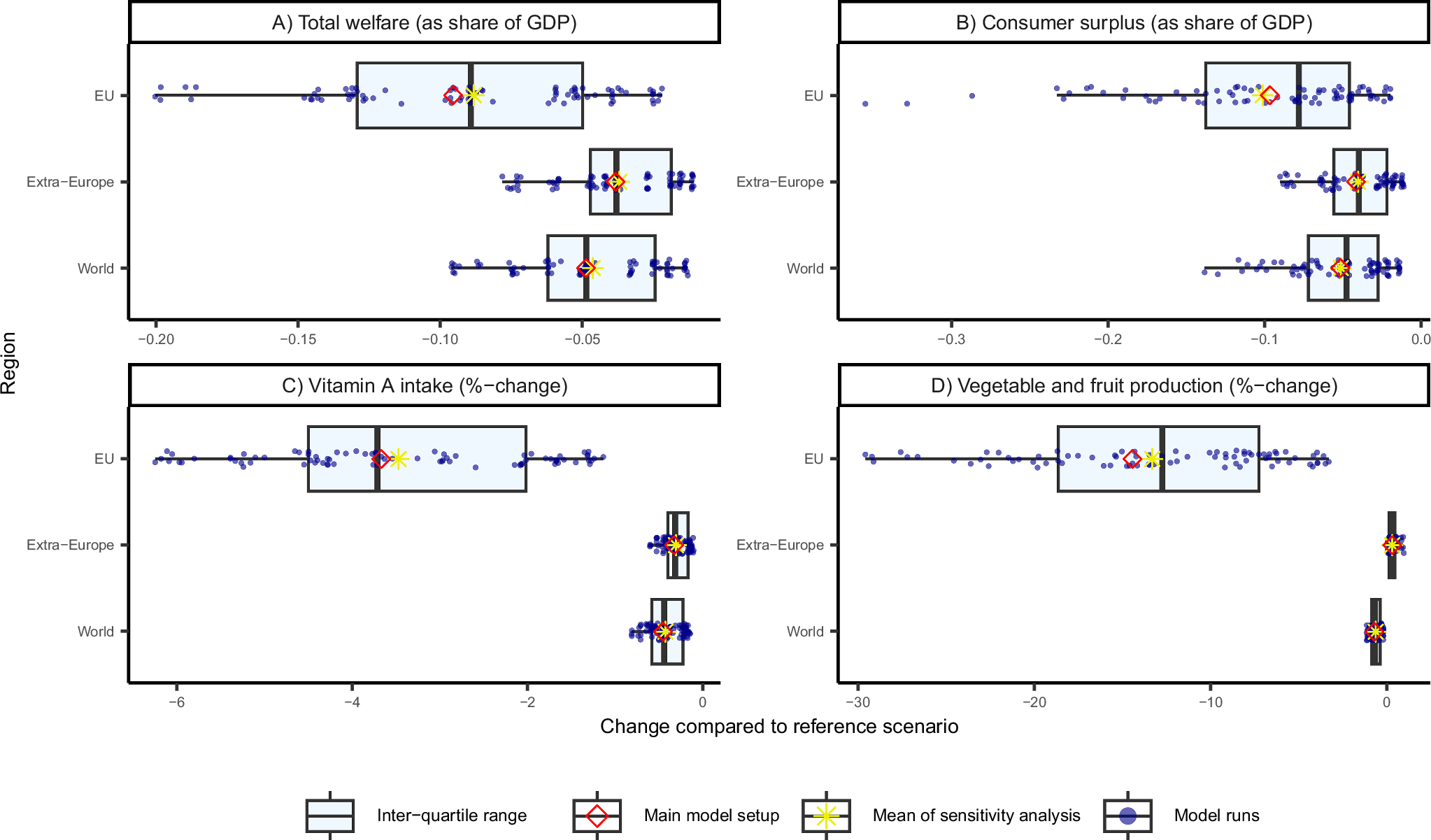 Fig. 7: Sensitivity analysis of main model results under variation of key model parameters.