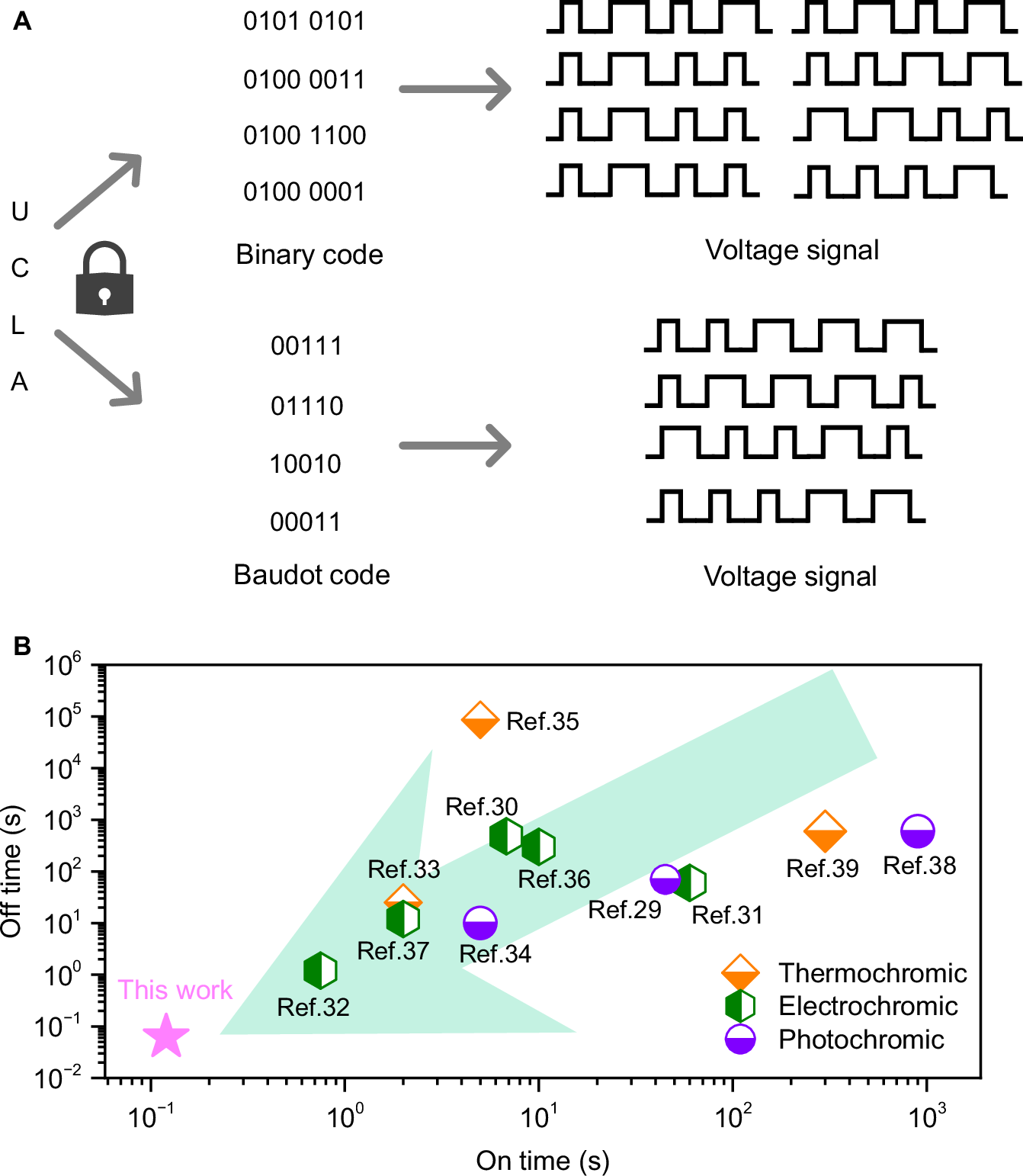 Fig. 4: Advantage of RFP stack for information encryption.