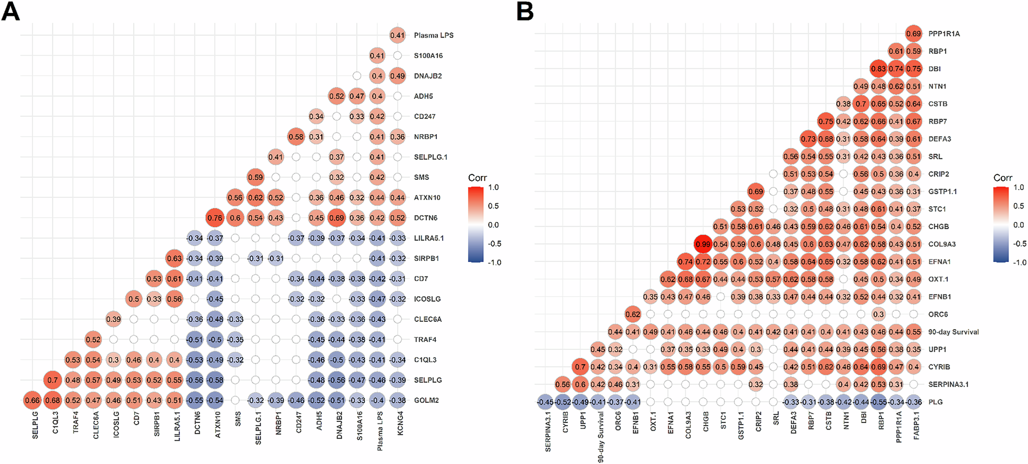 Fig. 3: Correlation of proteins and their associations with plasma LPS and 90-day survival in LPShi Fatal sub-group.