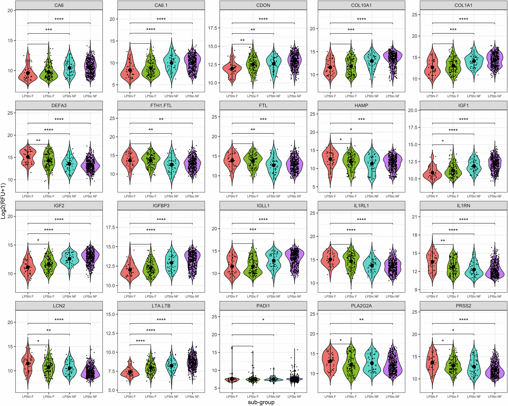 Fig. 4: Top differentially expressed proteins in the LPShi Fatal sub-group.