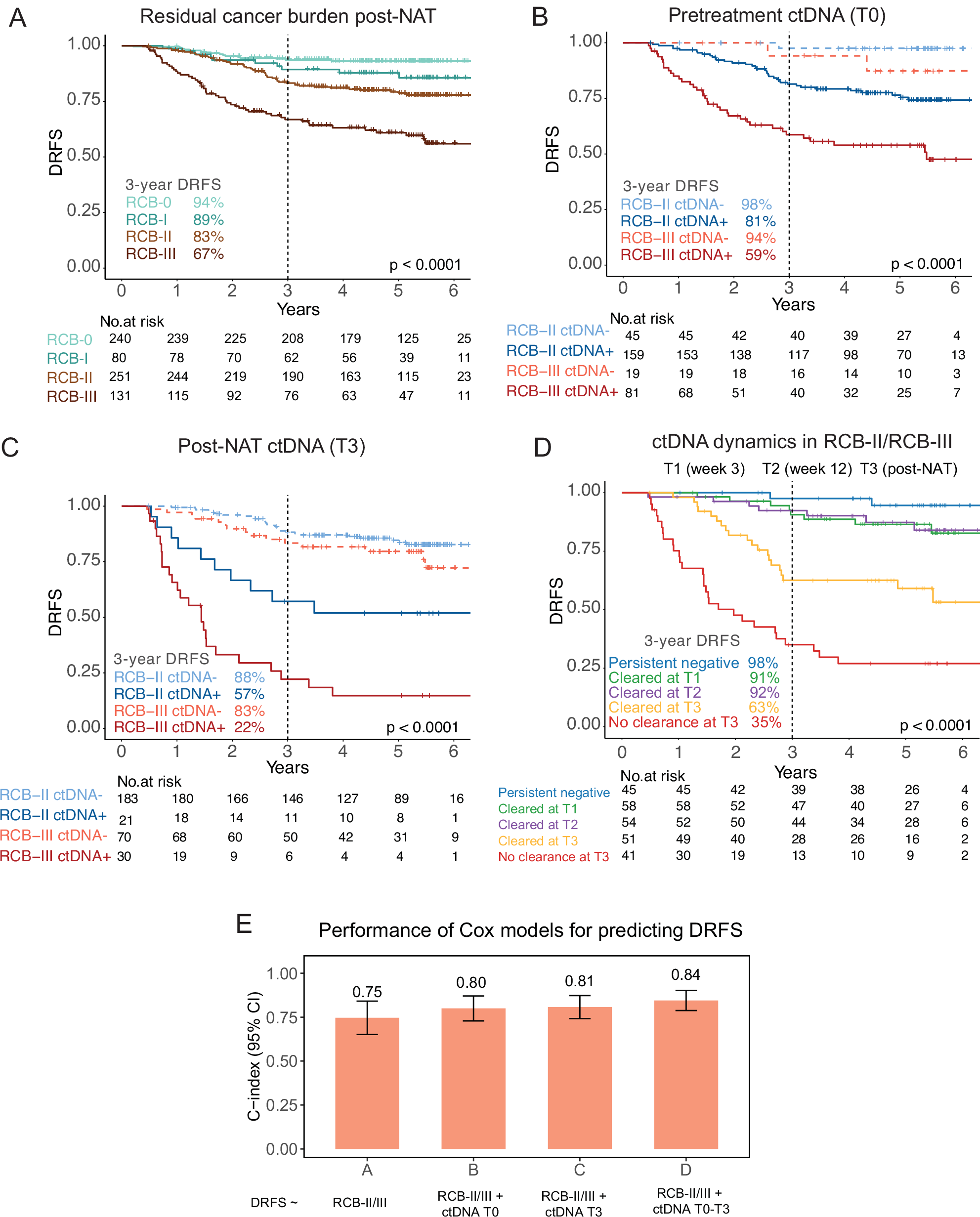 Fig. 3: ctDNA predicts metastatic recurrence and refines risk stratification of breast tumors resistant to neoadjuvant therapy (NAT).