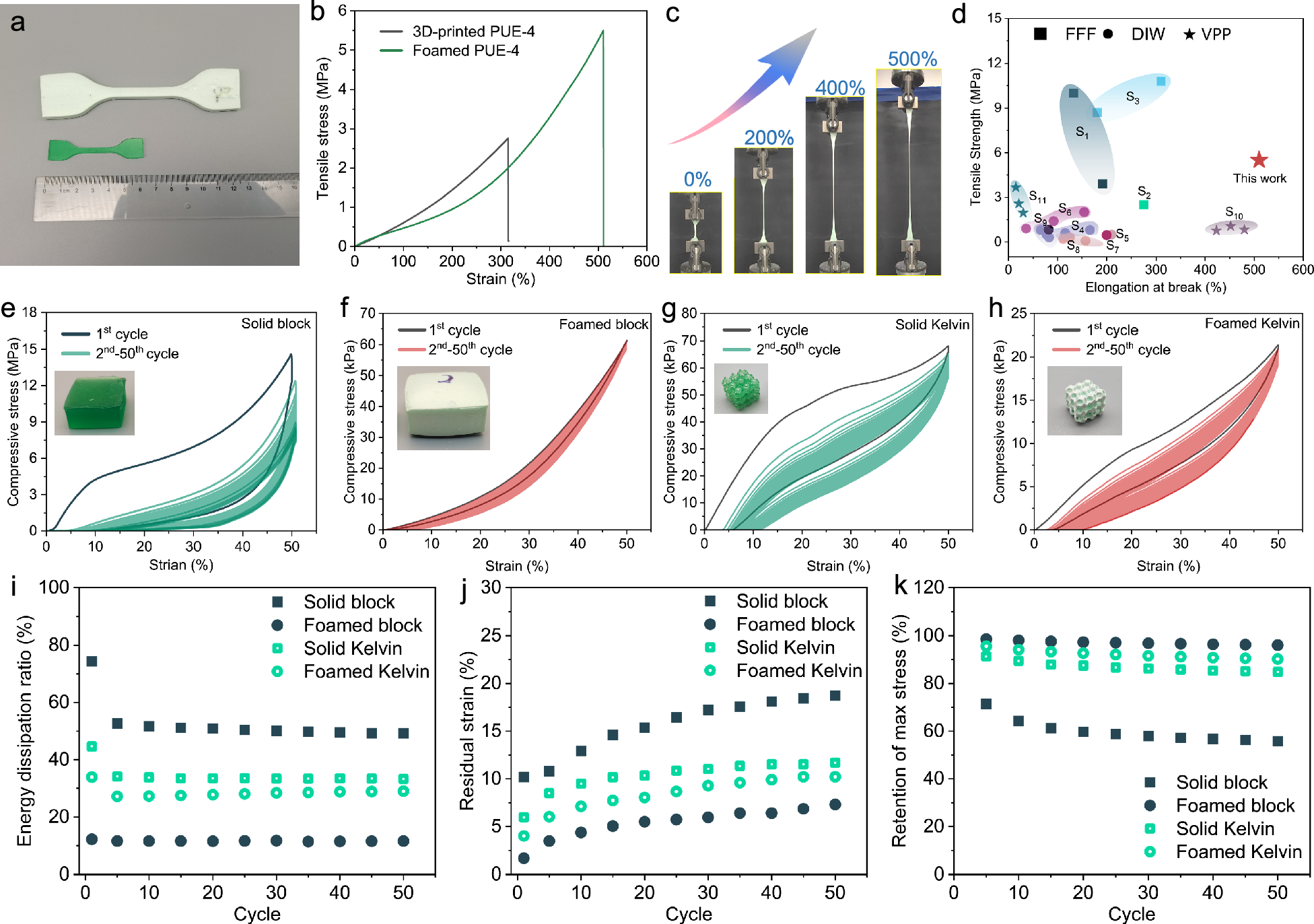 Fig. 5: Mechanical properties of foamed PUE-4.