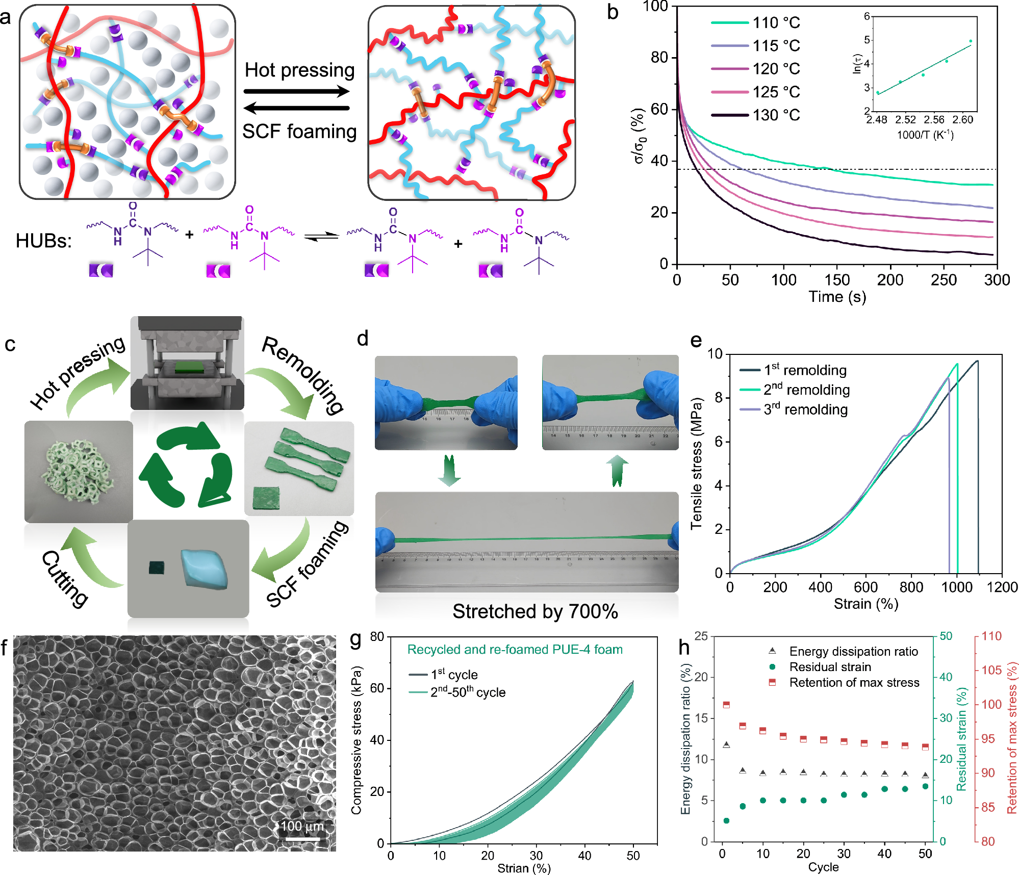 Fig. 6: Reprocessing performance of foamed PUE-4.