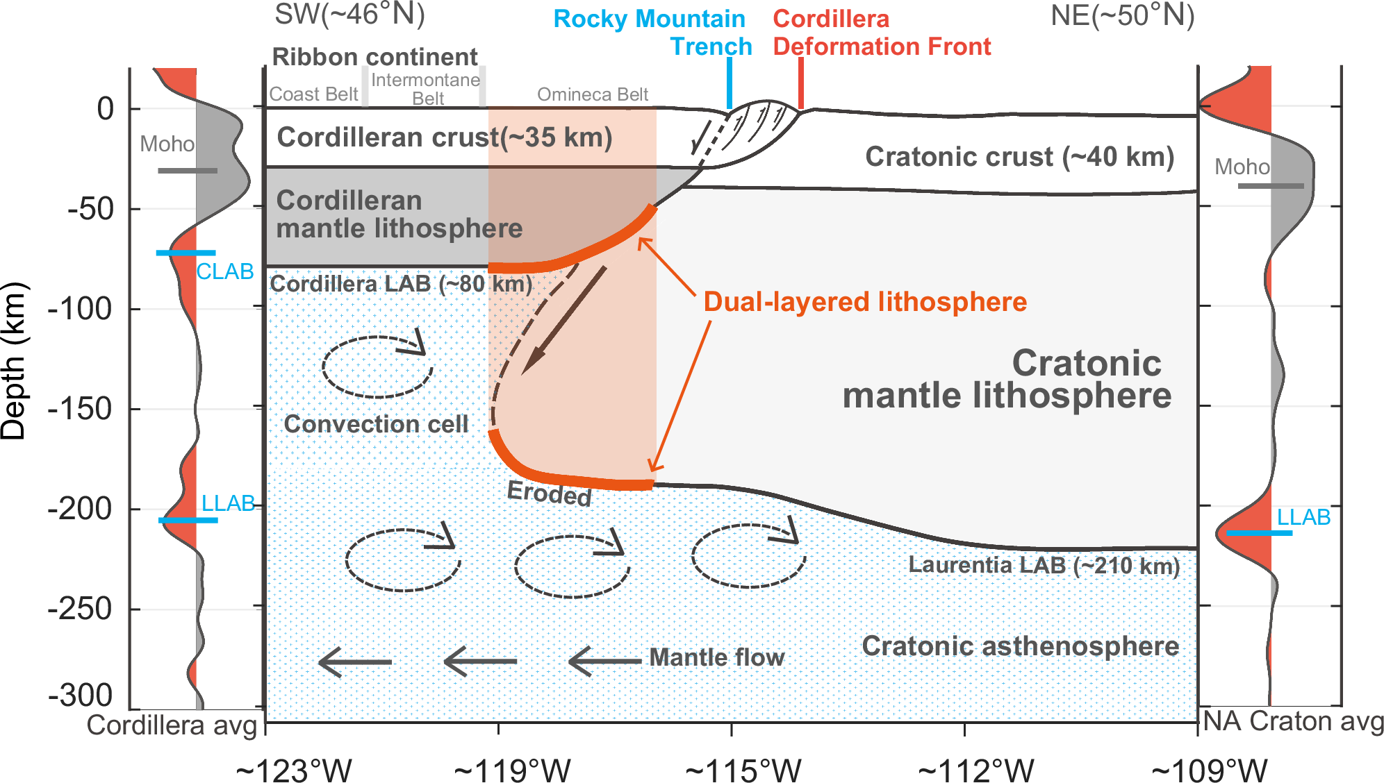 Fig. 5: A Cordillera-craton transition model from S receiver functions.