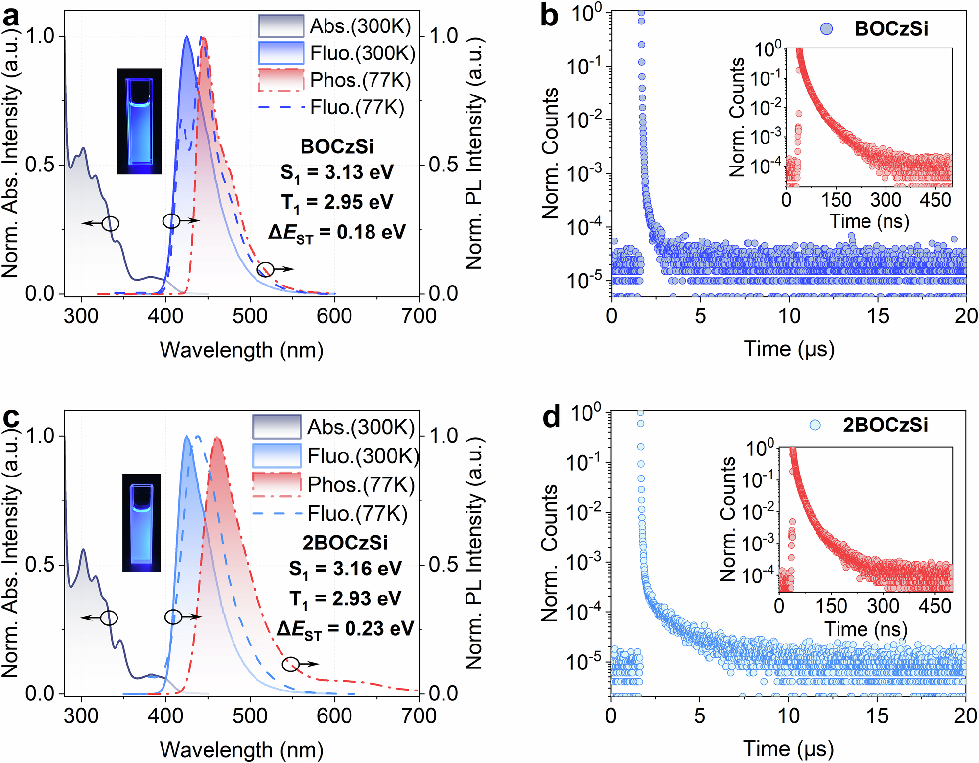 Fig. 3: Photophysical property of BOCzSi and 2BOCzSi.