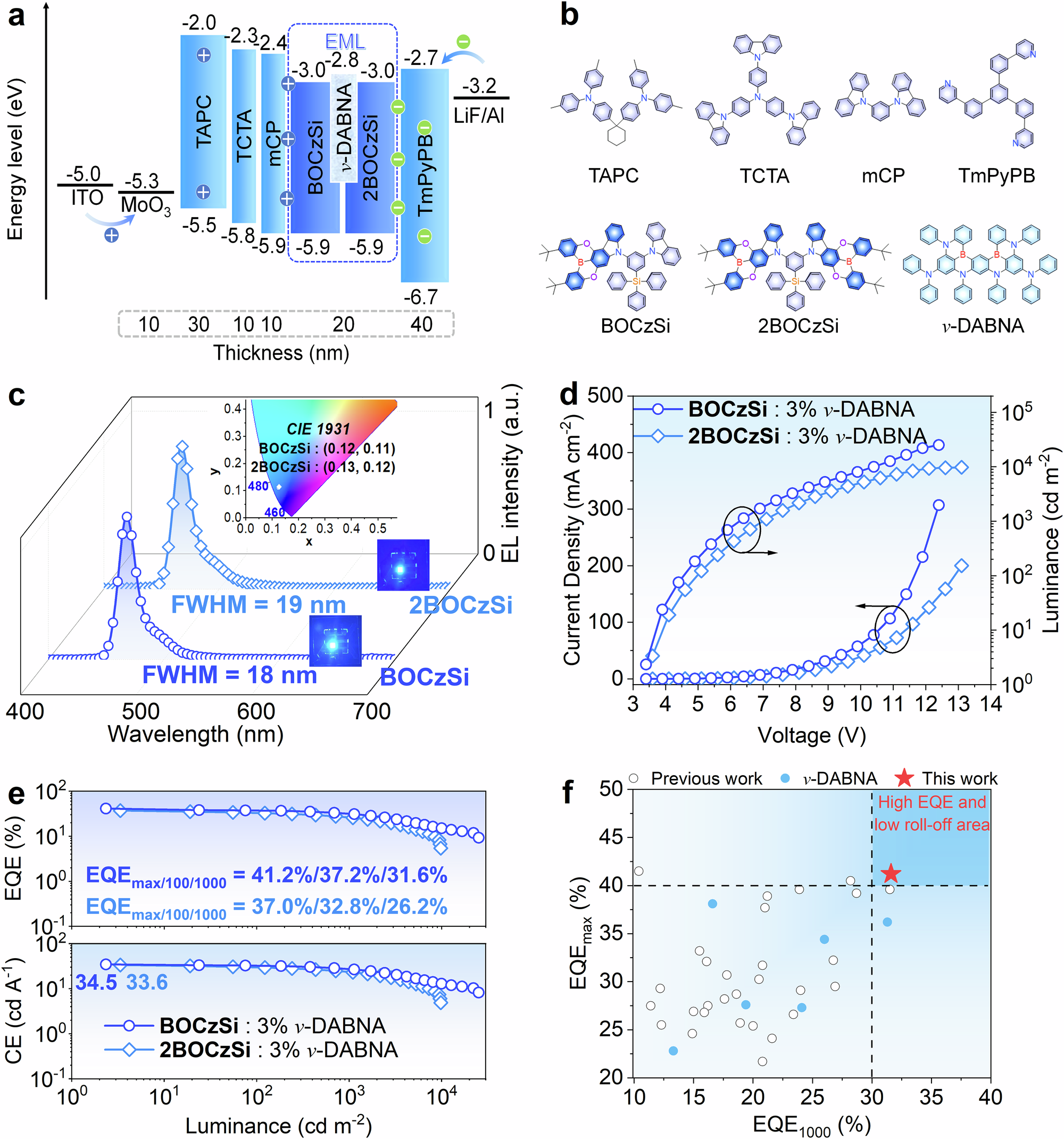 Fig. 4: EL performance of binary non-sensitized OLEDs based on BOCzSi and 2BOCzSi host materials.