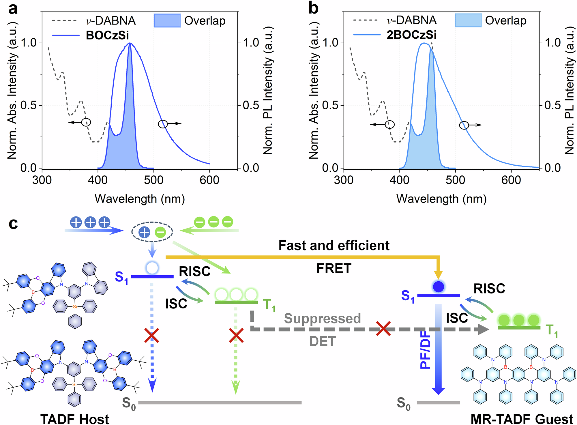 Fig. 5: The process of energy transfer.