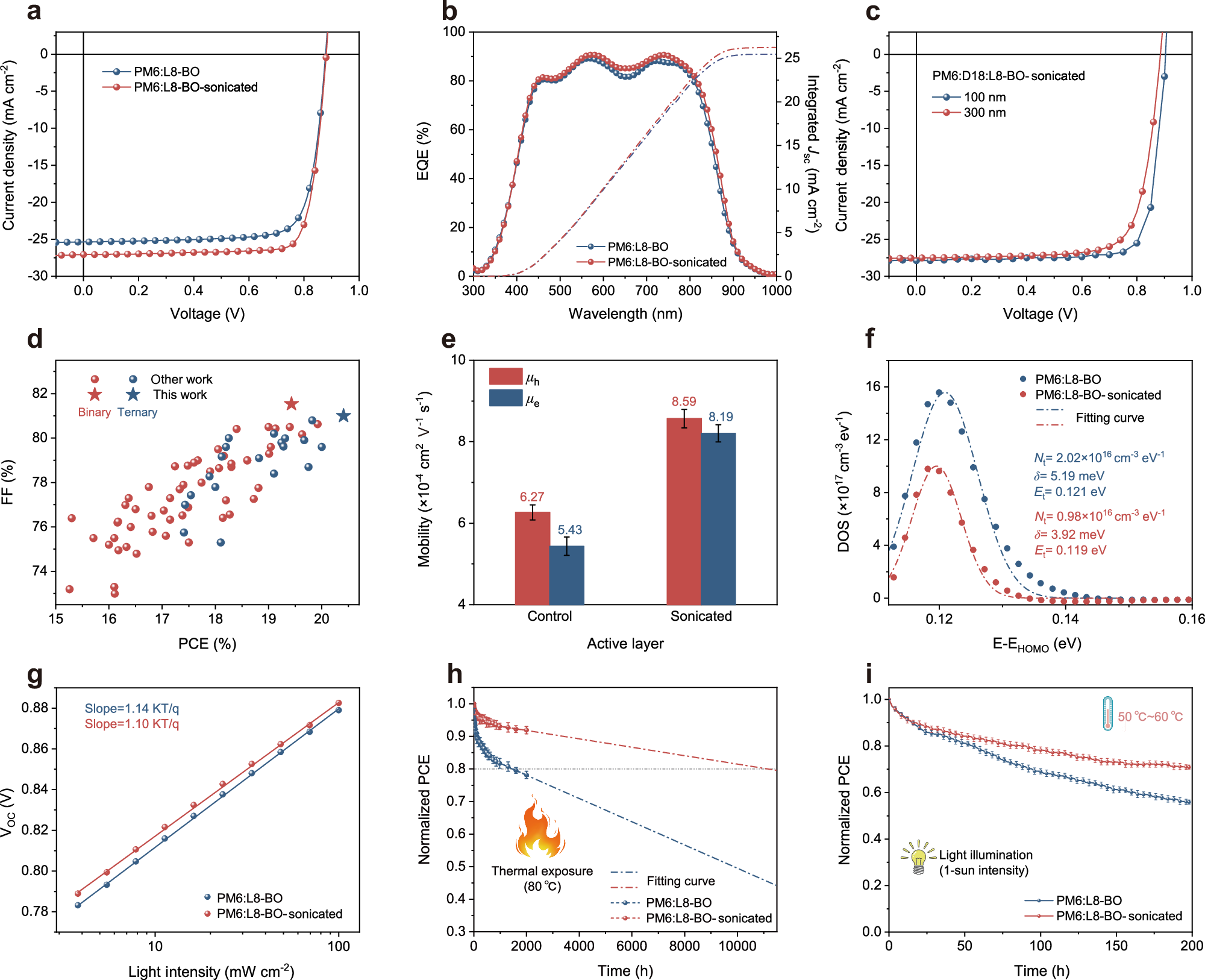 Fig. 5: Photovoltaic properties of organic solar cells.