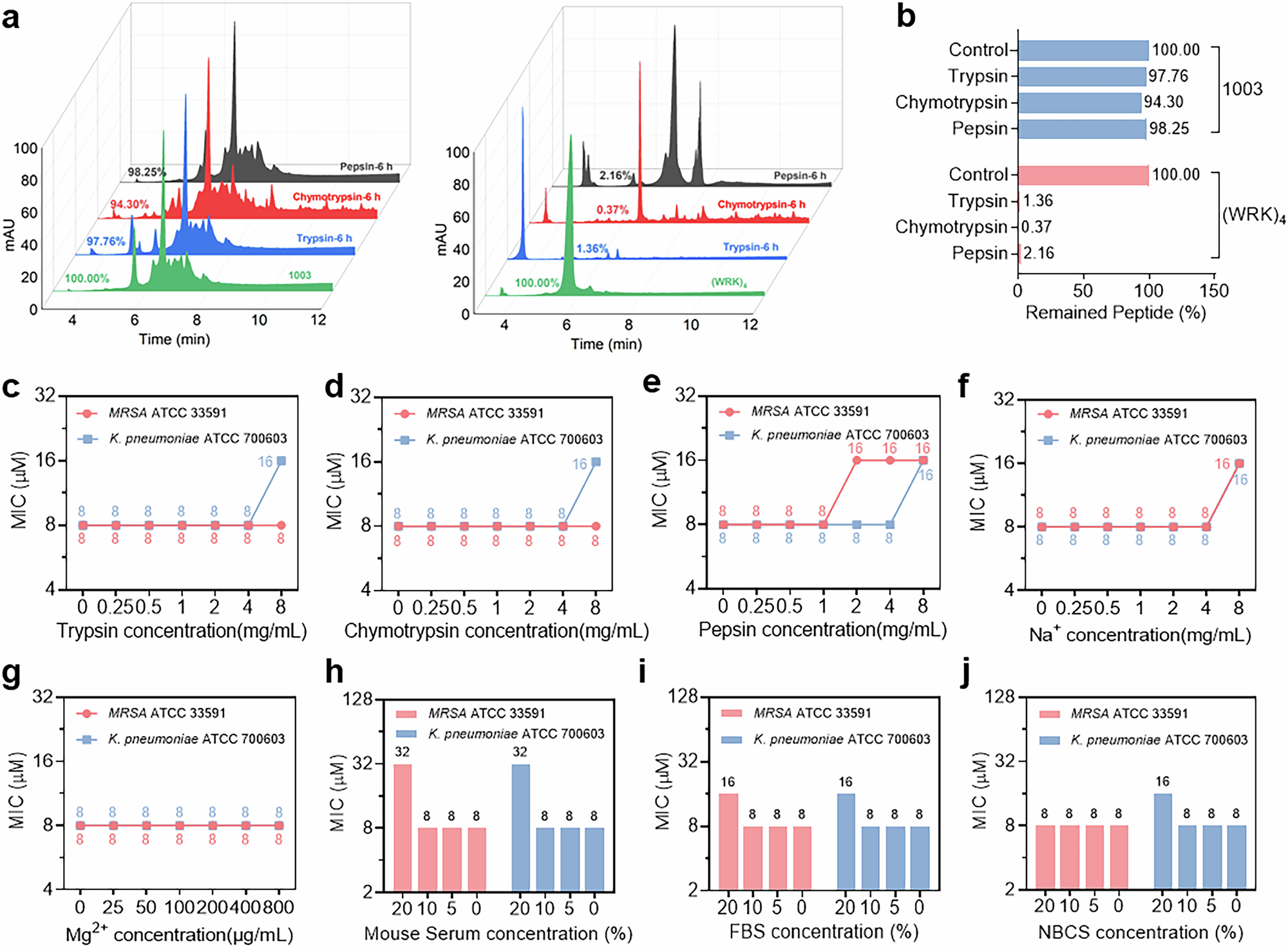 Fig. 2: AMP 1003 displays high stability.