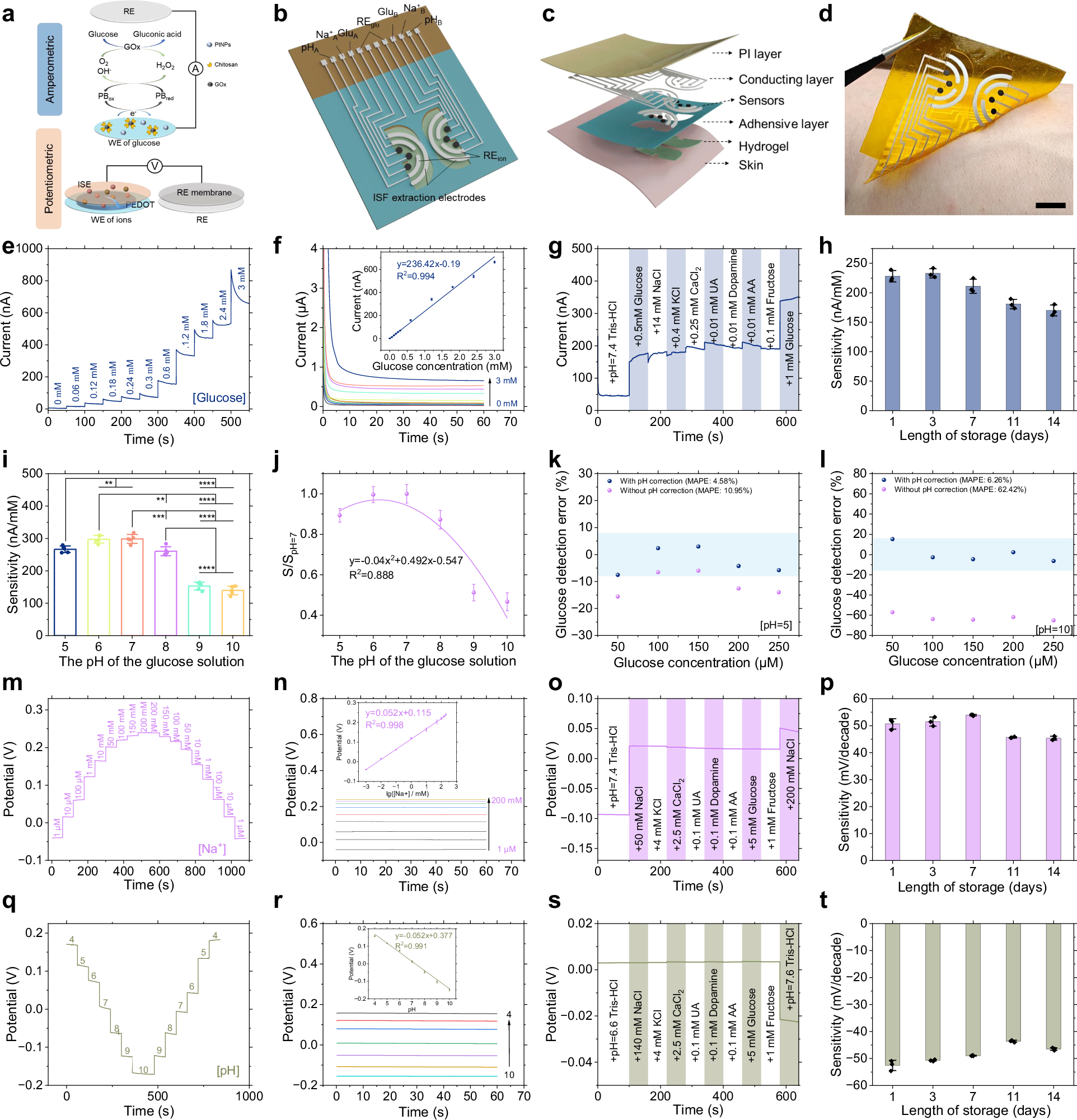 Fig. 2: Design and characterization of the wearable device.