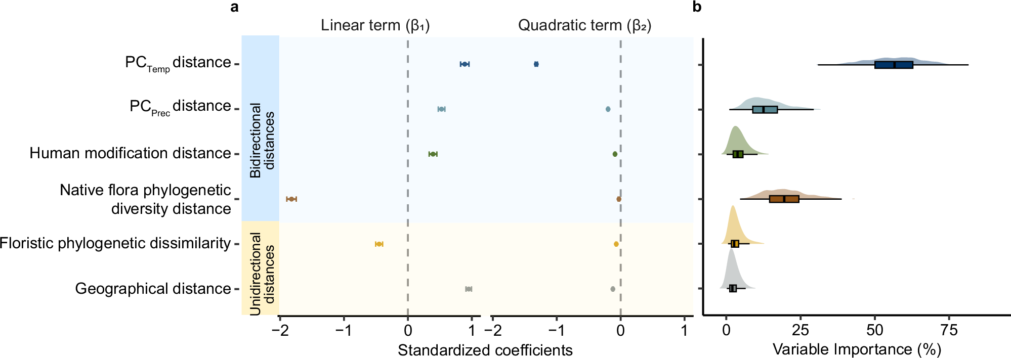 Fig. 2: Standardized coefficients and relative importance of the ecological distances between recipient and donor regions on naturalization probability.