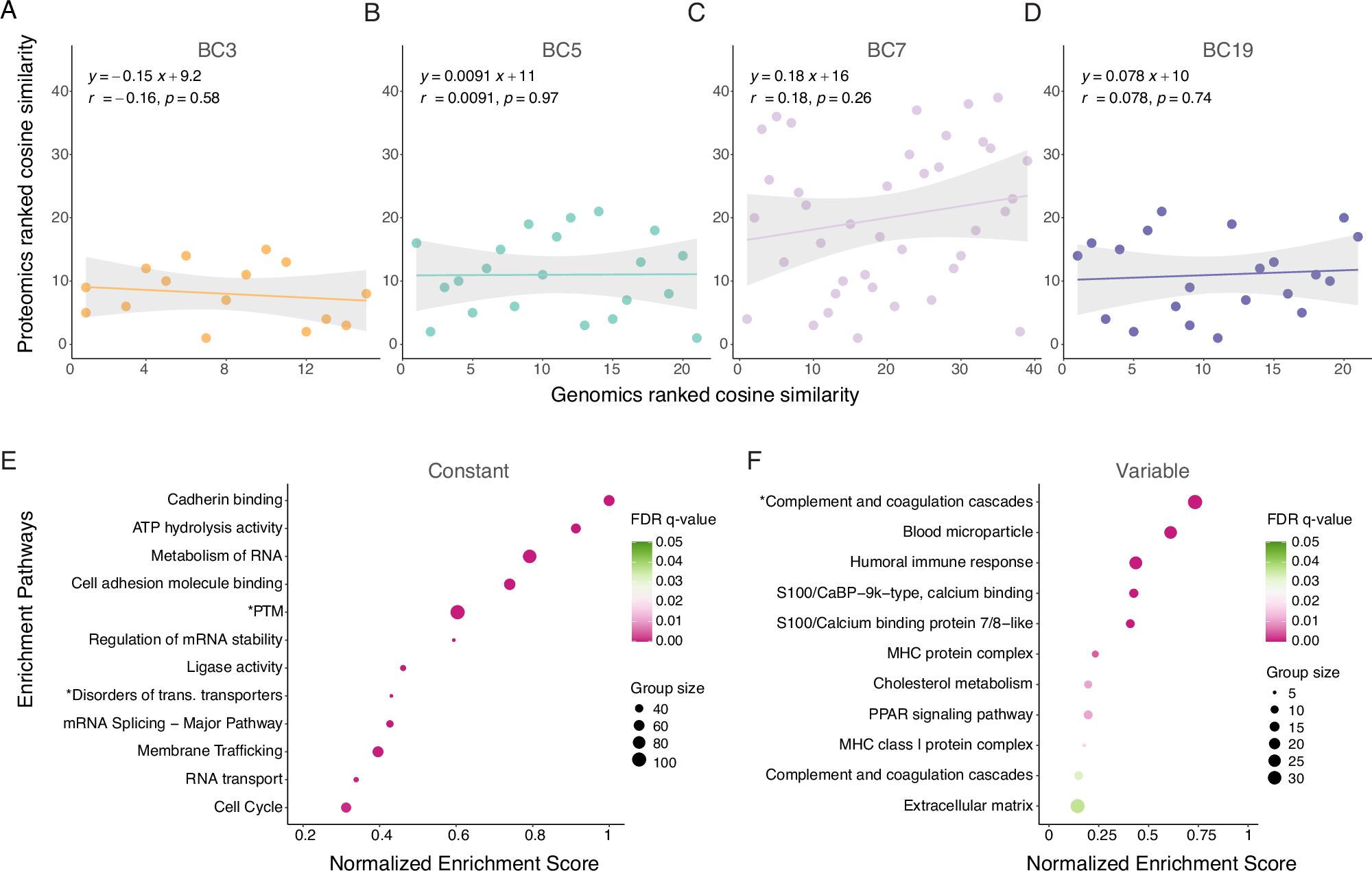 Fig. 3: Proteogenomic analysis of ITH.