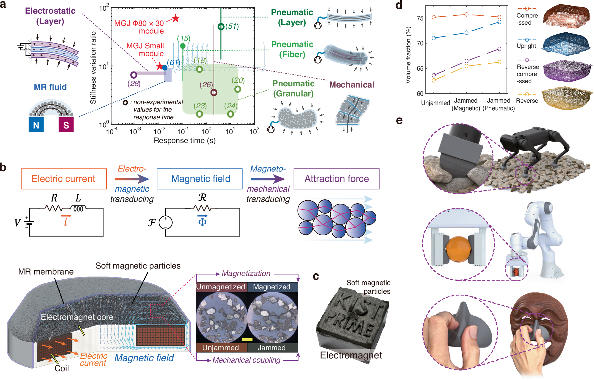 Stiffening iron particles to modulate physical interactions | Nature  Communications