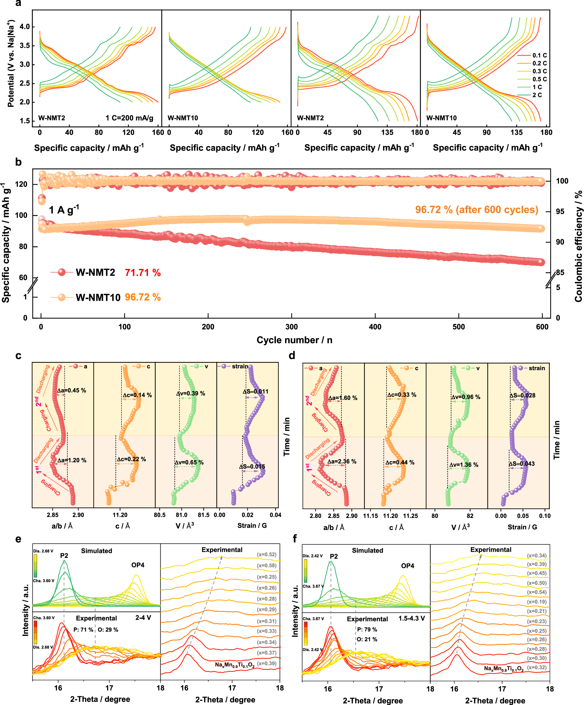 Fig. 2: Electrochemical characterization and crystal structure evolution of NMT-10 electrode prepared with the aqueous-based binder in half cells.