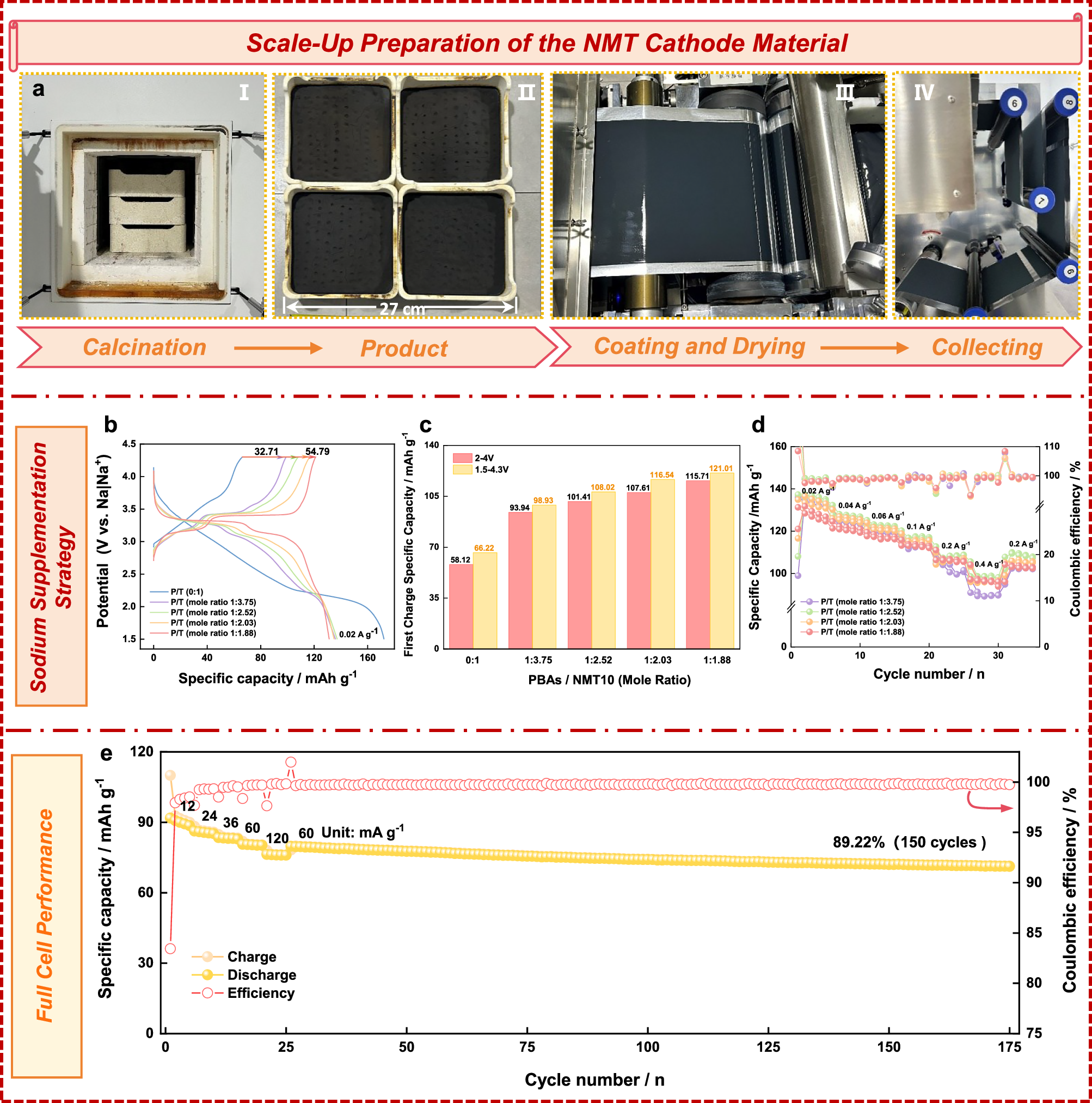 Fig. 6: Large-scale productions and sodium supplement strategies for cathodes prepared with the aqueous binder.
