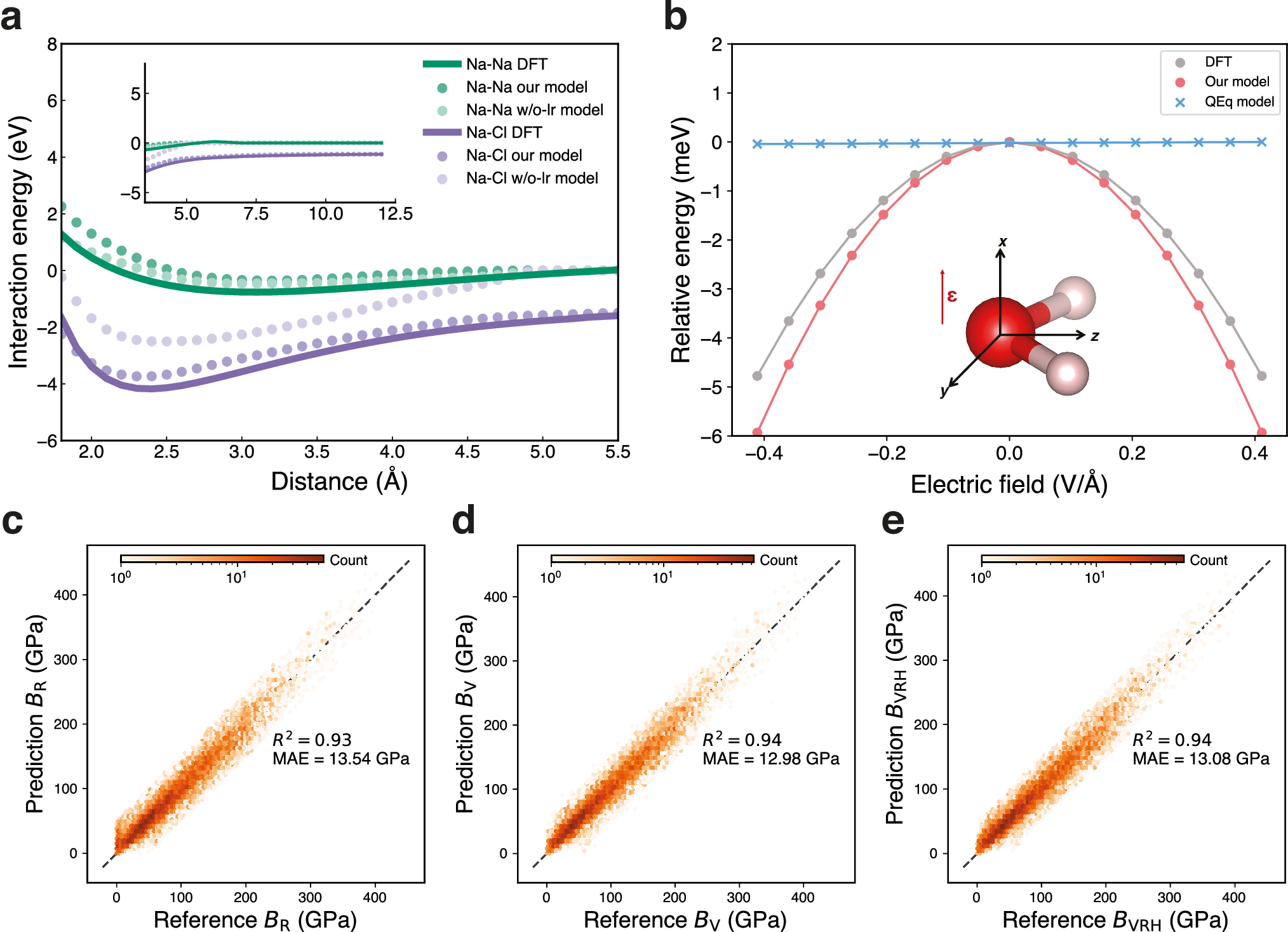 Fig. 2: Benchmarking of the foundation model.