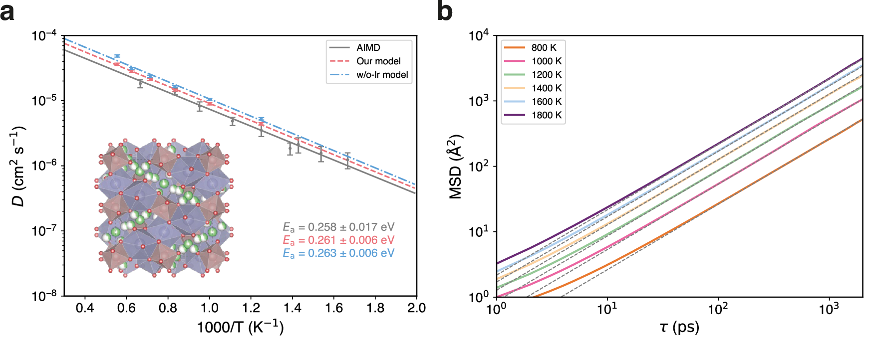 Fig. 3: Ionic diffusivity of cubic phase Li7La3Zr2O12.