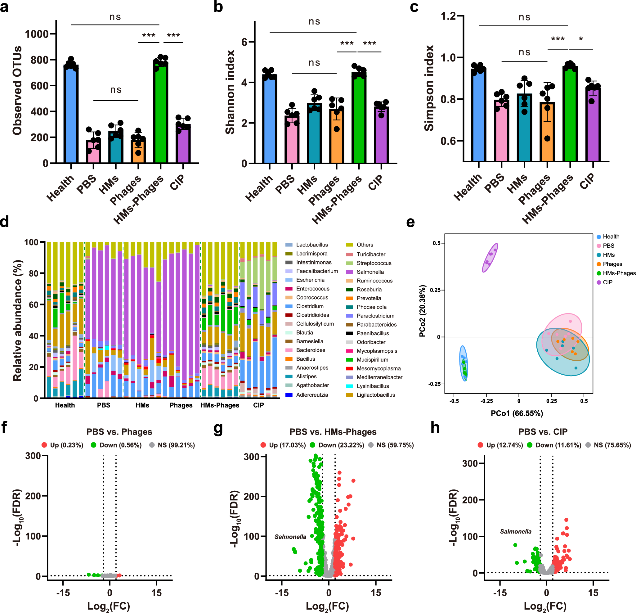 Fig. 8: Gut microbiome analysis in mice with different treatments.