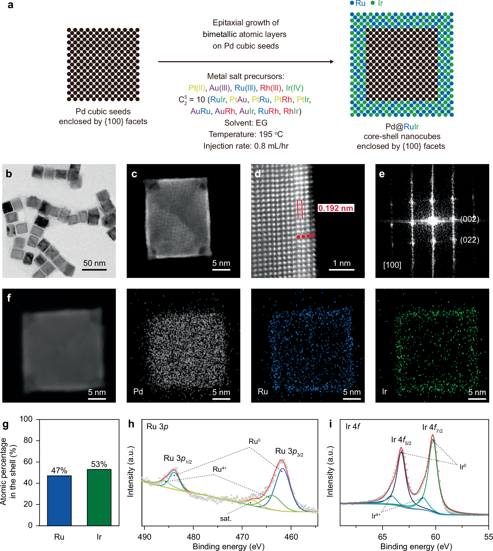 Fig. 2: Synthetic design, growth kinetics, and structural and compositional characterizations of Pd@Ru0.47Ir0.53 core-shell nanocubes.