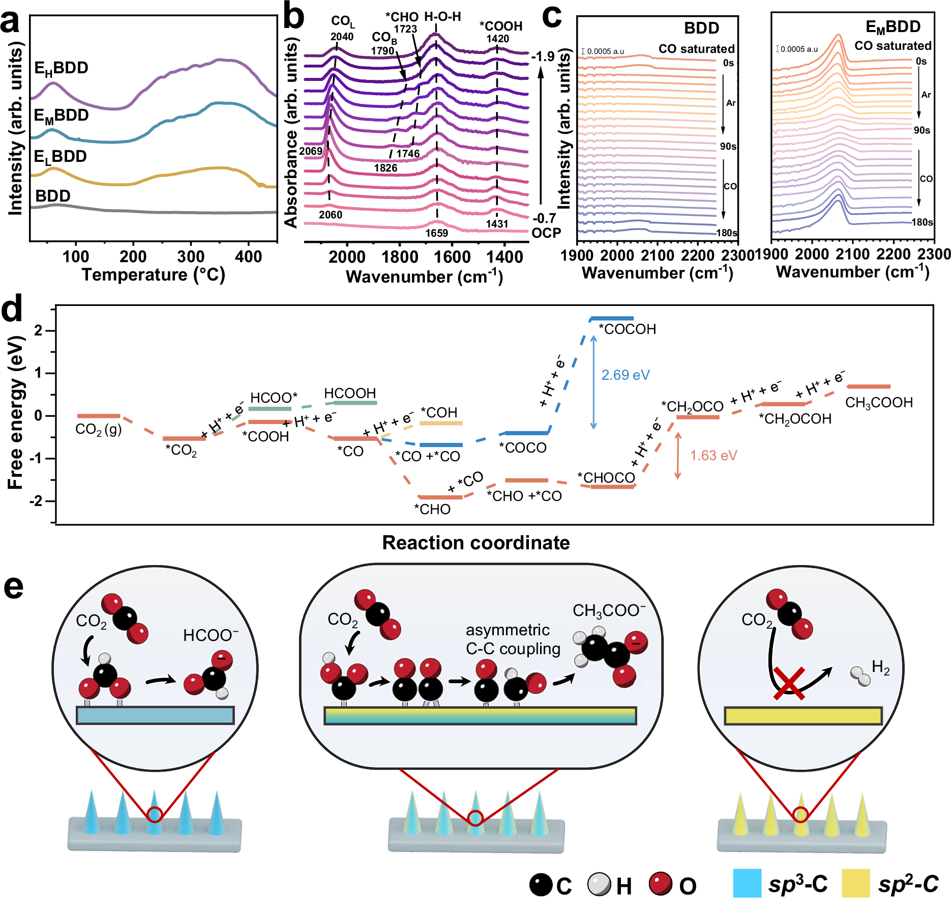 Fig. 3: Mechanism investigations of CO2RR on BDD and E-BDD.