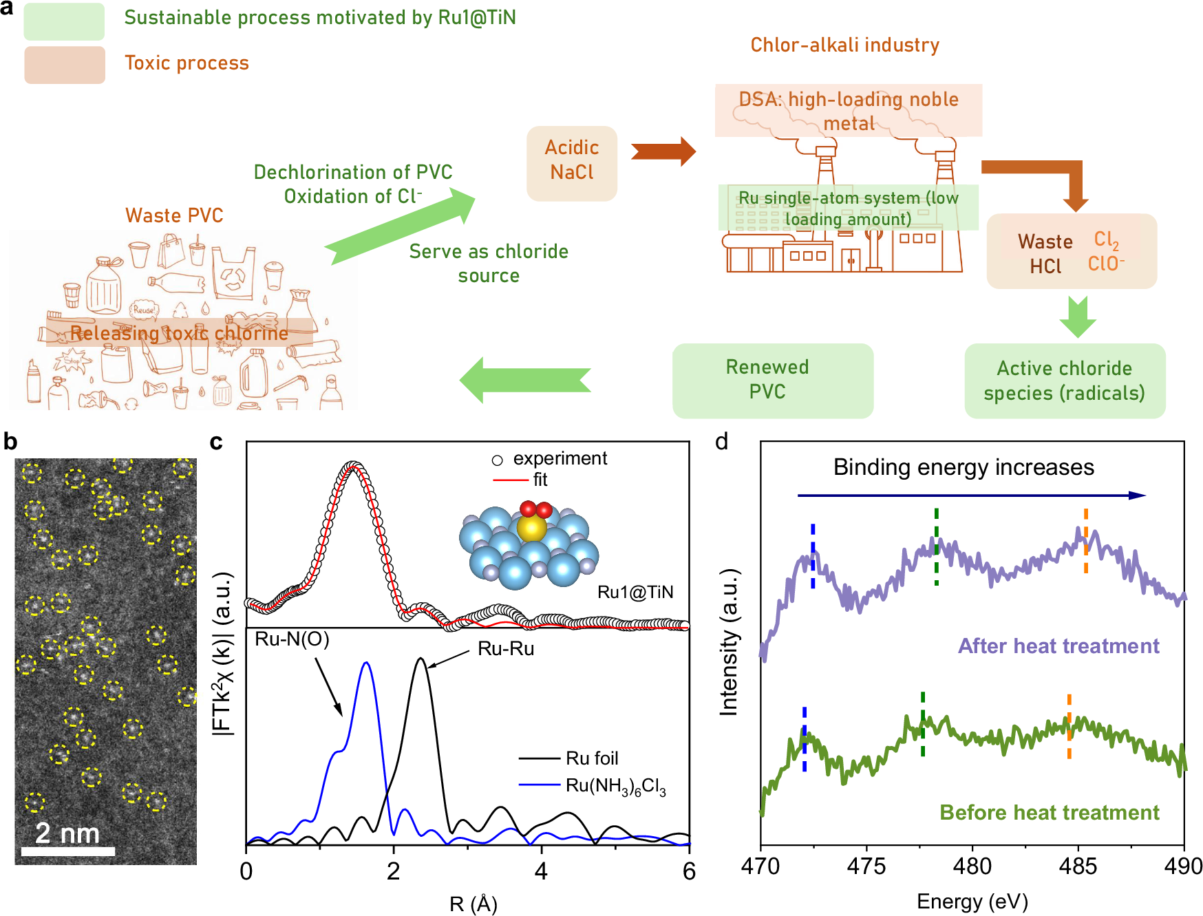 Fig. 1: Solution to chlorine related industry and environmental issues and structure of chloride electrolysis catalyst Ru1@TiN.