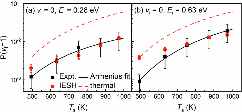 Fig. 6: Vibrational excitation probability.